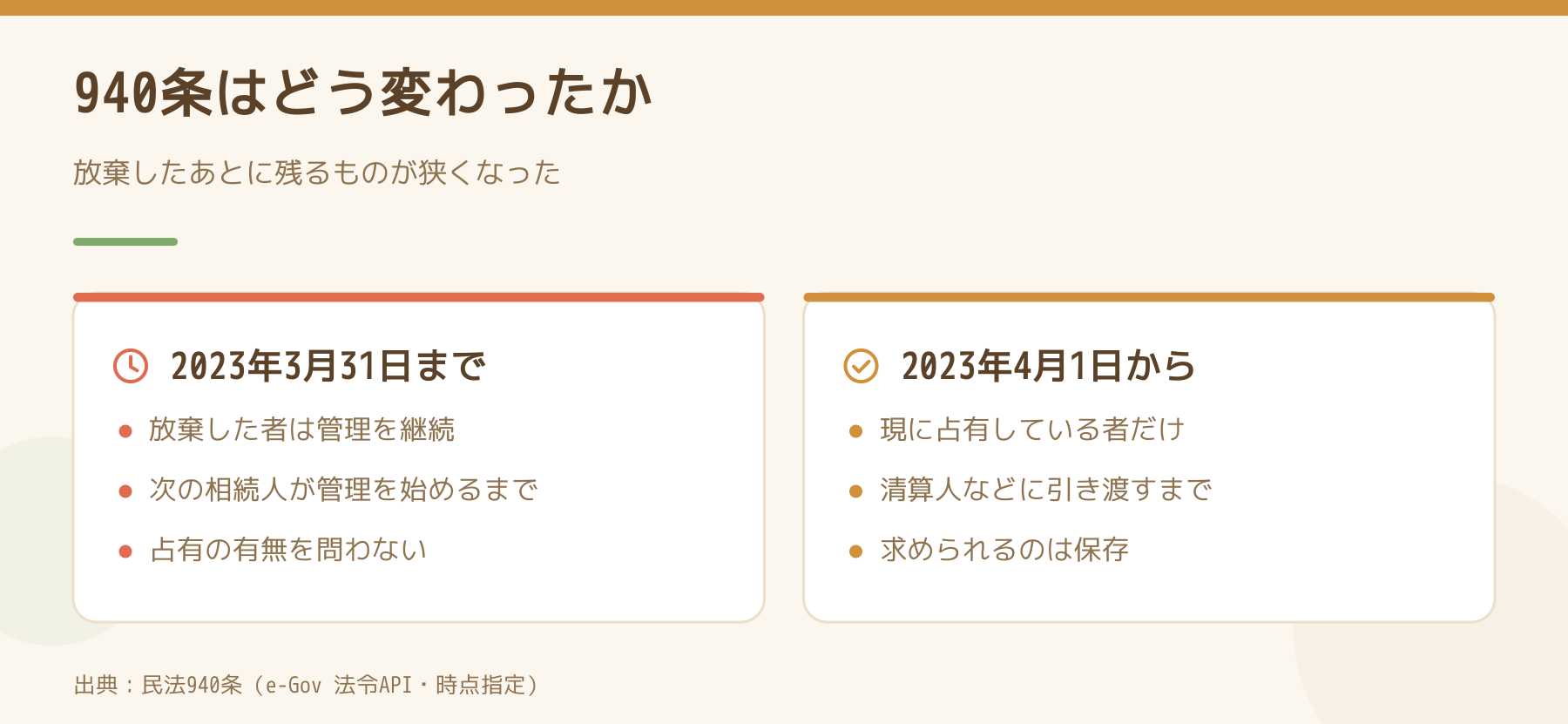 民法940条の改正前後を比べた図。2023年3月31日までは放棄した者全員が管理を継続、2023年4月1日からは現に占有している者だけが清算人などに引き渡すまで保存する。