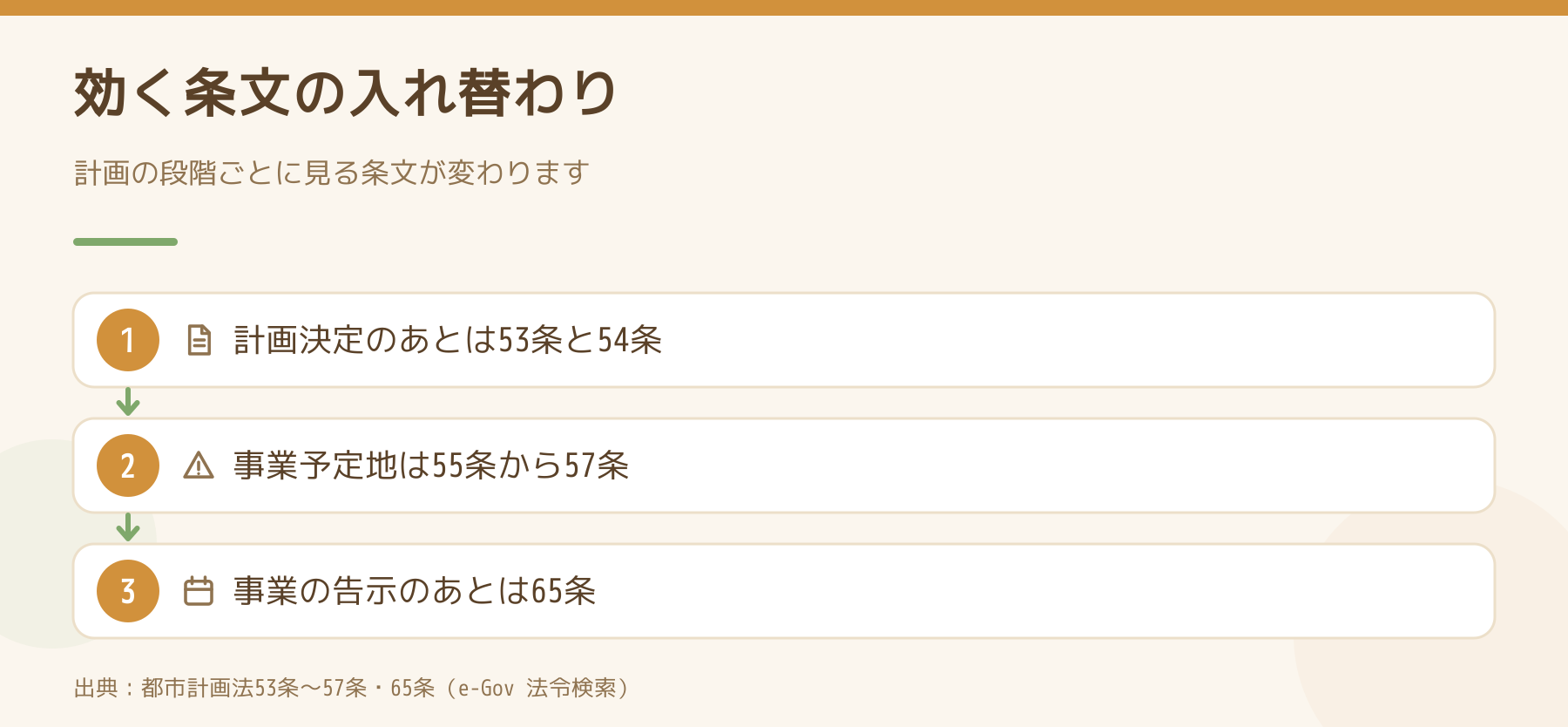 都市計画の段階ごとに効く条文を示した図。計画決定のあとは53条と54条、事業予定地は55条から57条、事業の告示のあとは65条。