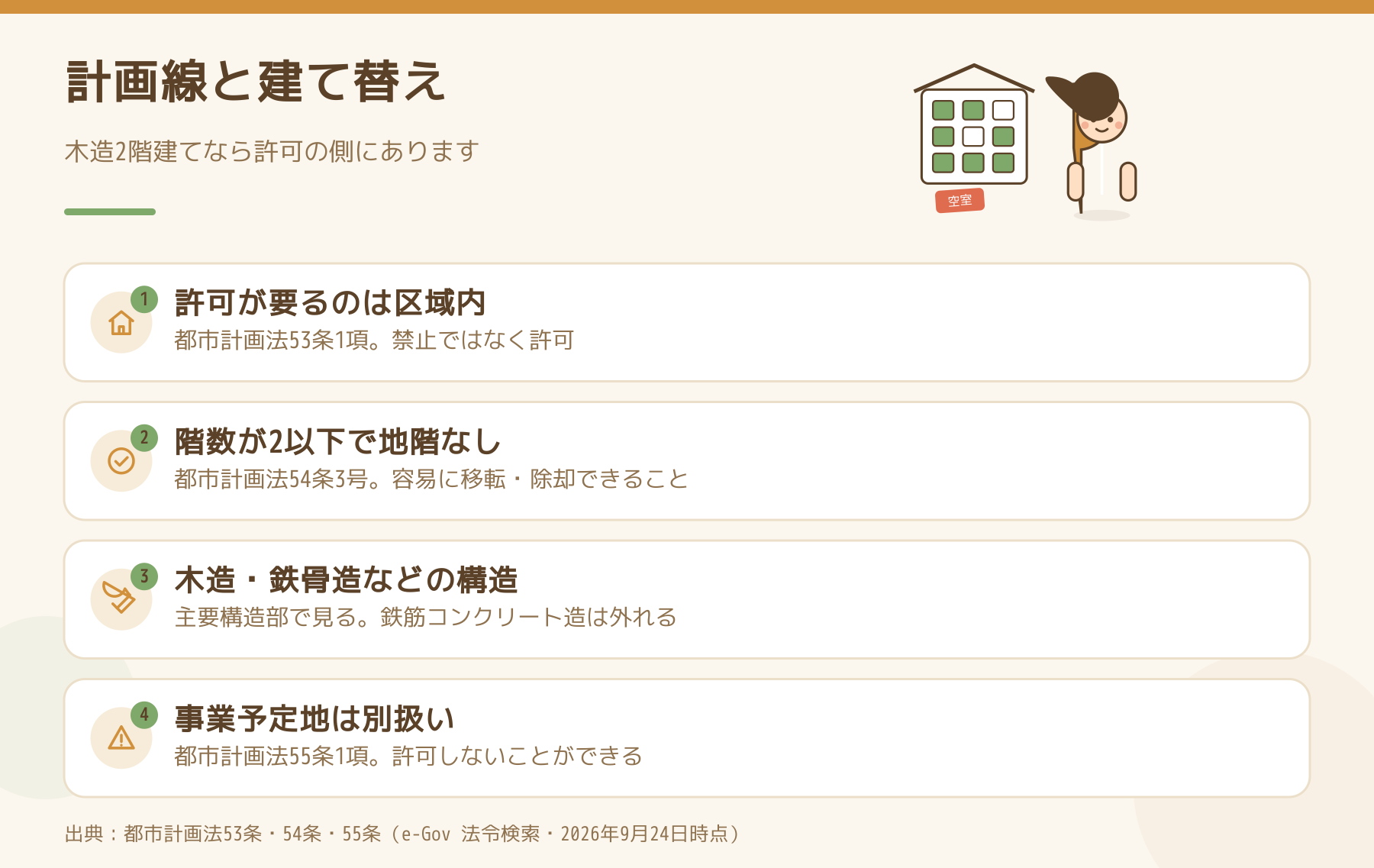 都市計画道路の区域と建て替えの関係を示した図。区域内は許可が要る、階数2以下で地階なし、木造や鉄骨造などの構造なら許可の側、事業予定地は別扱い。