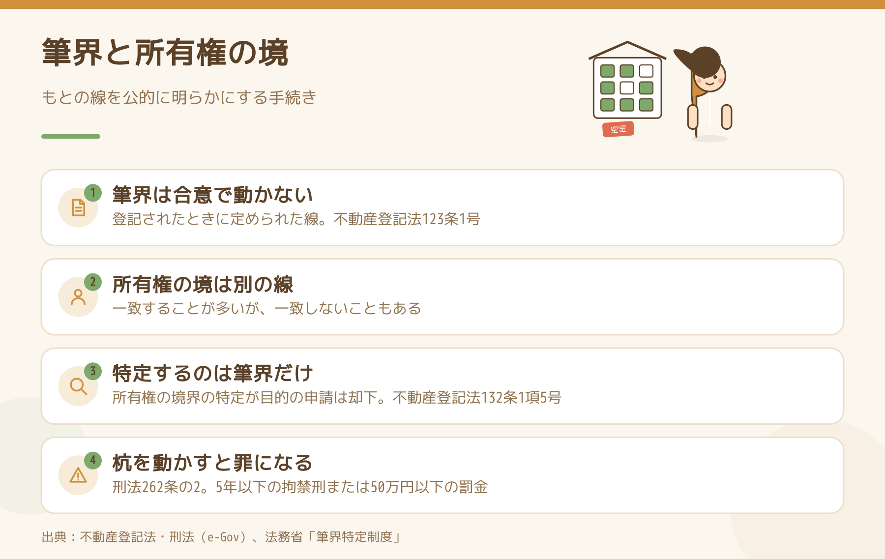 筆界と所有権の境の違いを示した図。筆界は合意で動かない、所有権の境は別の線、筆界特定が決めるのは筆界だけ、境界標を動かすと刑法262条の2の罪になる。