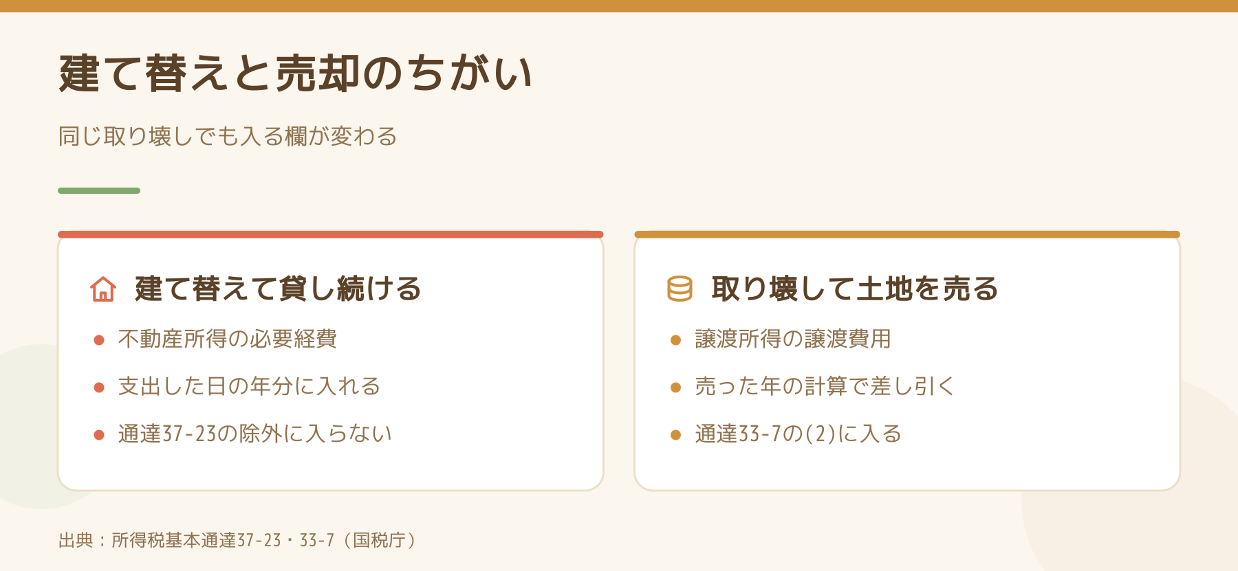 建て替えと売却で立退料の扱いを比べた図。建て替えて貸し続けるなら支出した年の必要経費、取り壊して土地を売るなら譲渡所得の譲渡費用。