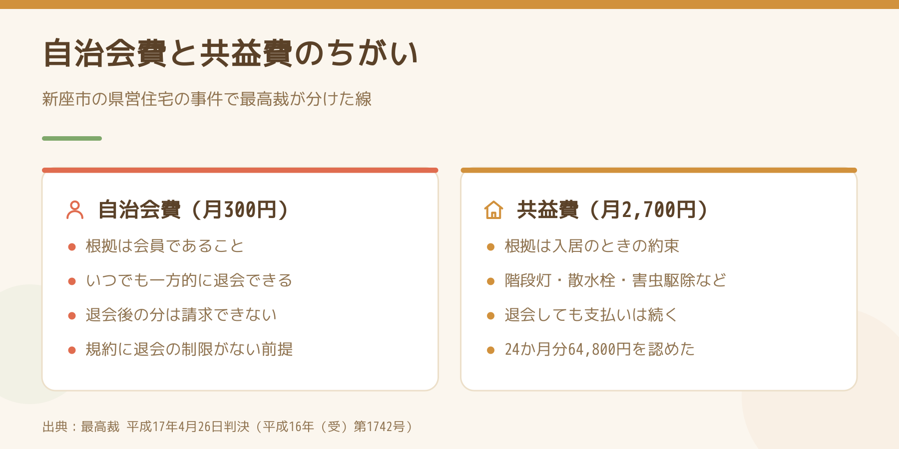 最高裁平成17年4月26日判決で分けられた自治会費と共益費の比較図。自治会費は会員であることが根拠で退会後は請求できず、共益費は入居時の約束が根拠で退会しても続く。