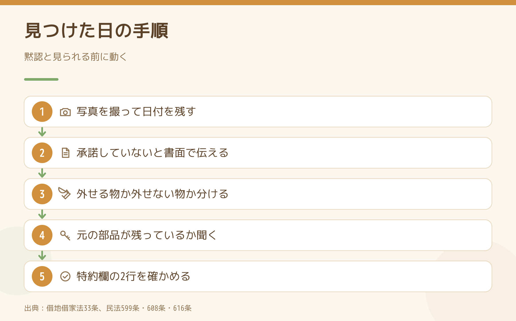 無断の改装を見つけた日の手順の図。写真と日付を残す、承諾していないと書面で伝える、外せる物か分ける、元の部品を確かめる、特約欄を確かめる。