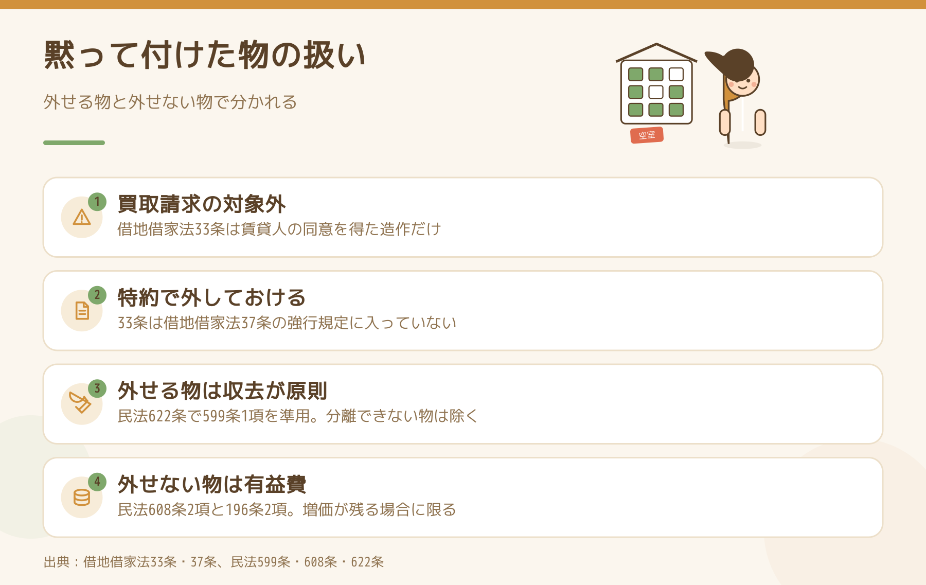 入居者が無断で付けた物の扱いを示した図。造作買取請求の対象外、特約で外しておける、外せる物は収去が原則、外せない物は有益費の話になる。
