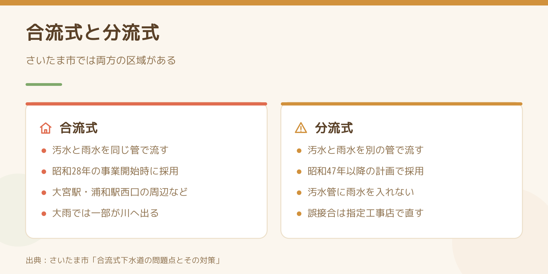 さいたま市の合流式と分流式の比較図。合流式は同じ管で流し大宮駅や浦和駅西口の周辺など、分流式は別の管で流し汚水管に雨水を入れない。