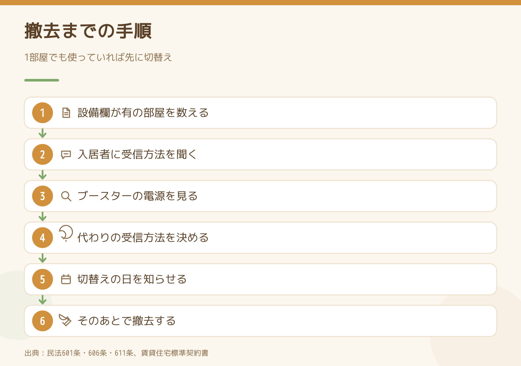 アンテナ撤去までの手順の図。設備欄が有の部屋を数え、入居者に受信方法を聞き、ブースターを見て、代わりの受信方法と切替えの日を決めてから撤去する。