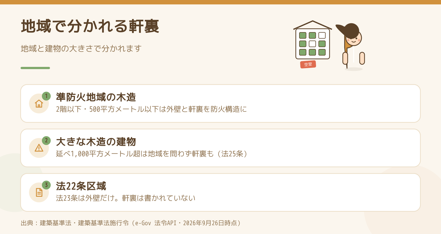 軒裏に防火構造の基準がかかる3つの場面（準防火地域の木造、延べ1,000平方メートル超の木造、法22条区域）をまとめた図