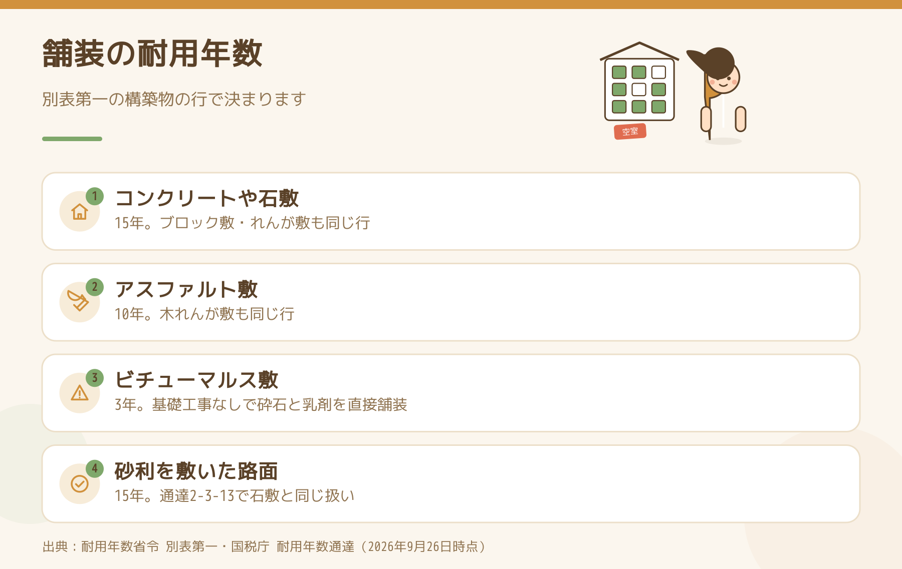 舗装の耐用年数（コンクリート・石敷15年、アスファルト10年、ビチューマルス3年、砂利路面15年）をまとめた図