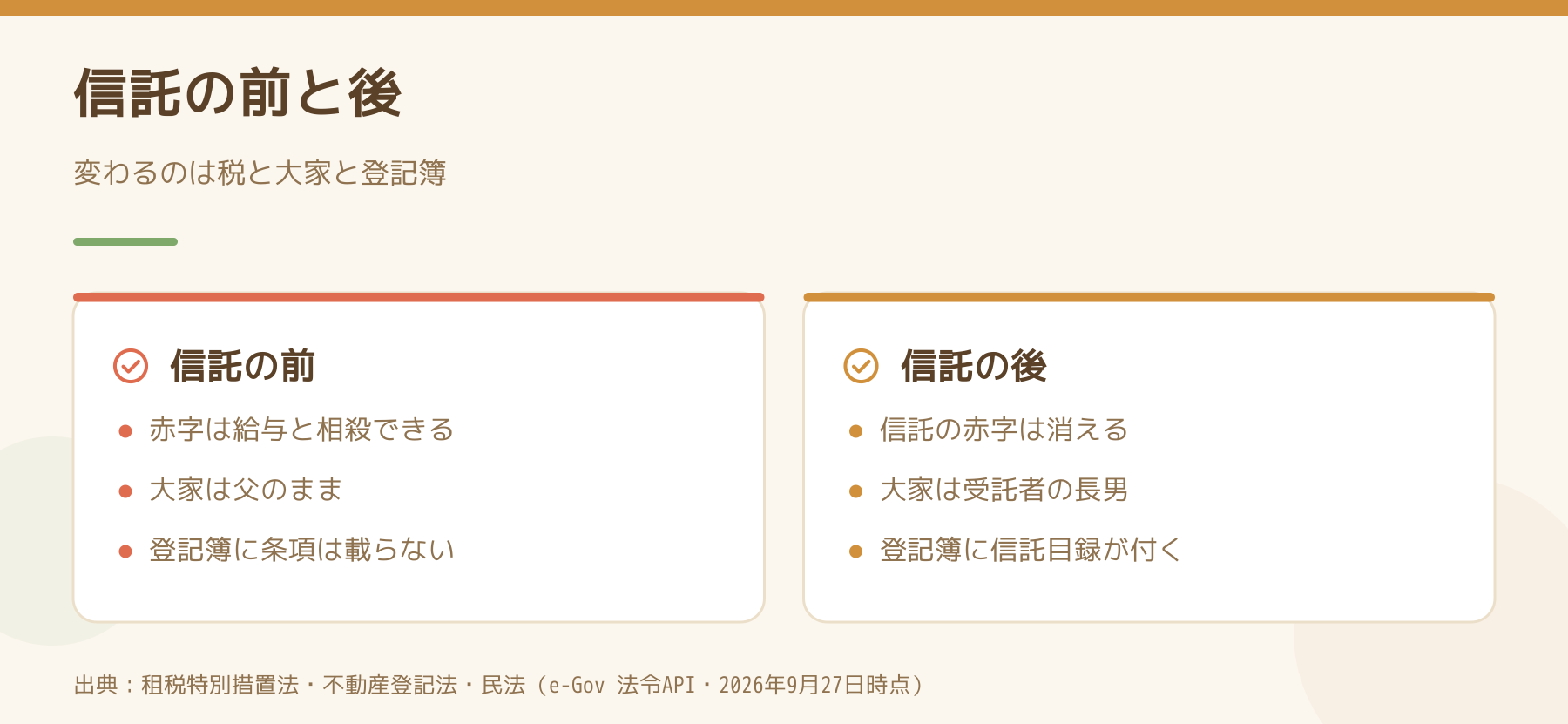 信託の前と後で、赤字の扱い・大家・登記簿がどう変わるかを比べた図