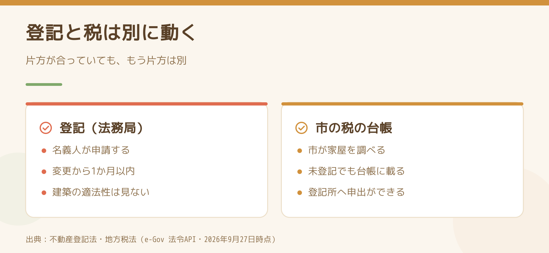 法務局の登記と市の固定資産税の台帳が別に動くことを比べた図