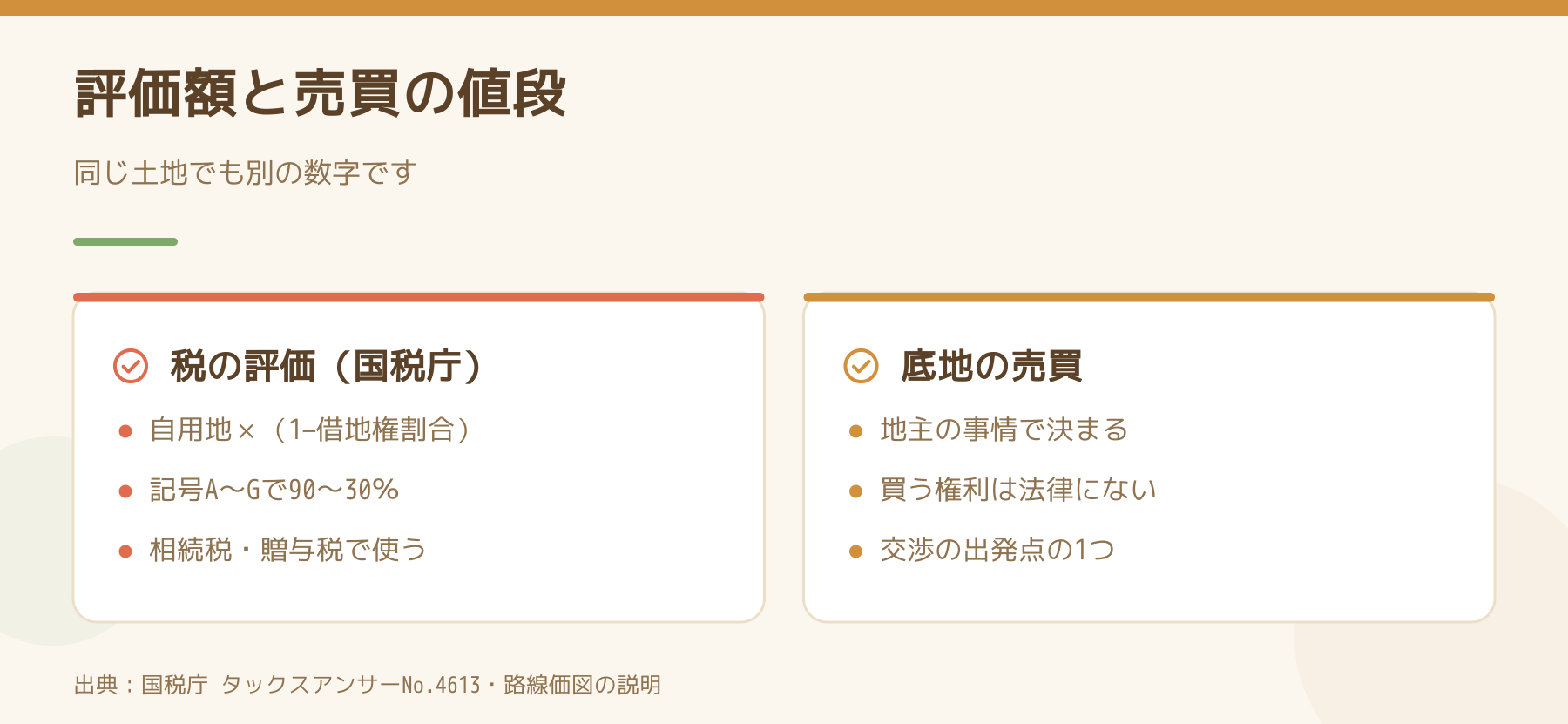 国税庁の貸宅地の評価と、底地の売買の値段が別の数字であることを比べた図