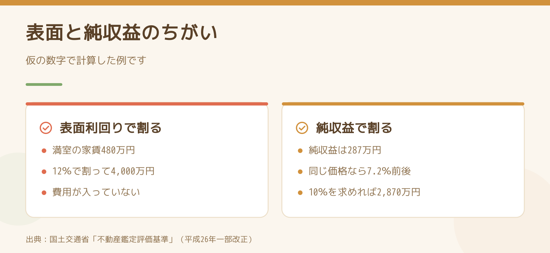 表面利回りで割った価格と、純収益で割った場合の利回りを仮の数字で比べた図