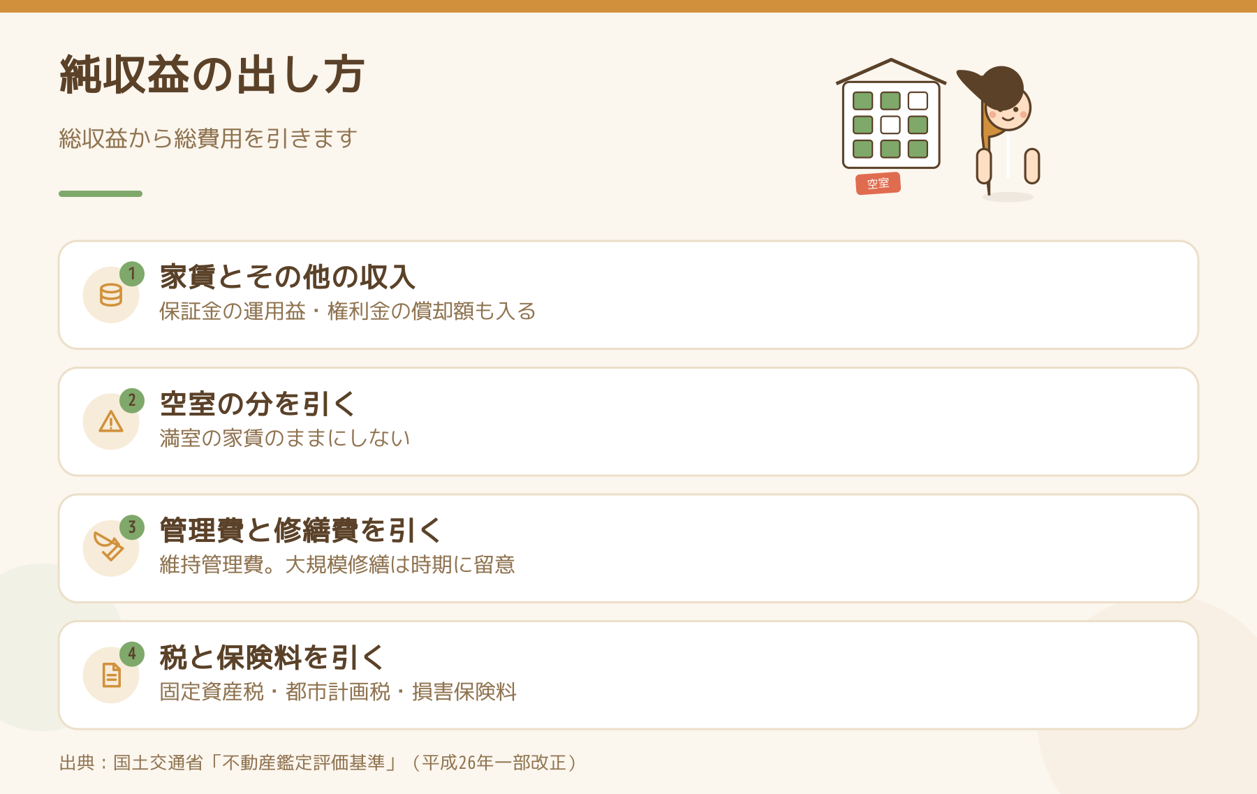 総収益から空室・管理費・修繕費・税と保険料を引いて純収益を出す流れをまとめた図