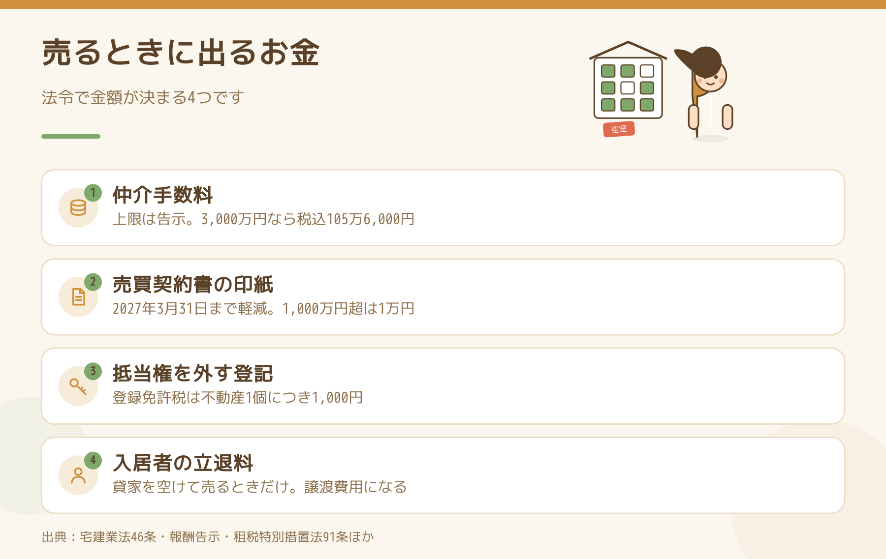 アパートを売るときに法令で金額が決まる仲介手数料・印紙・抵当権抹消の登記・立退料の4つをまとめた図