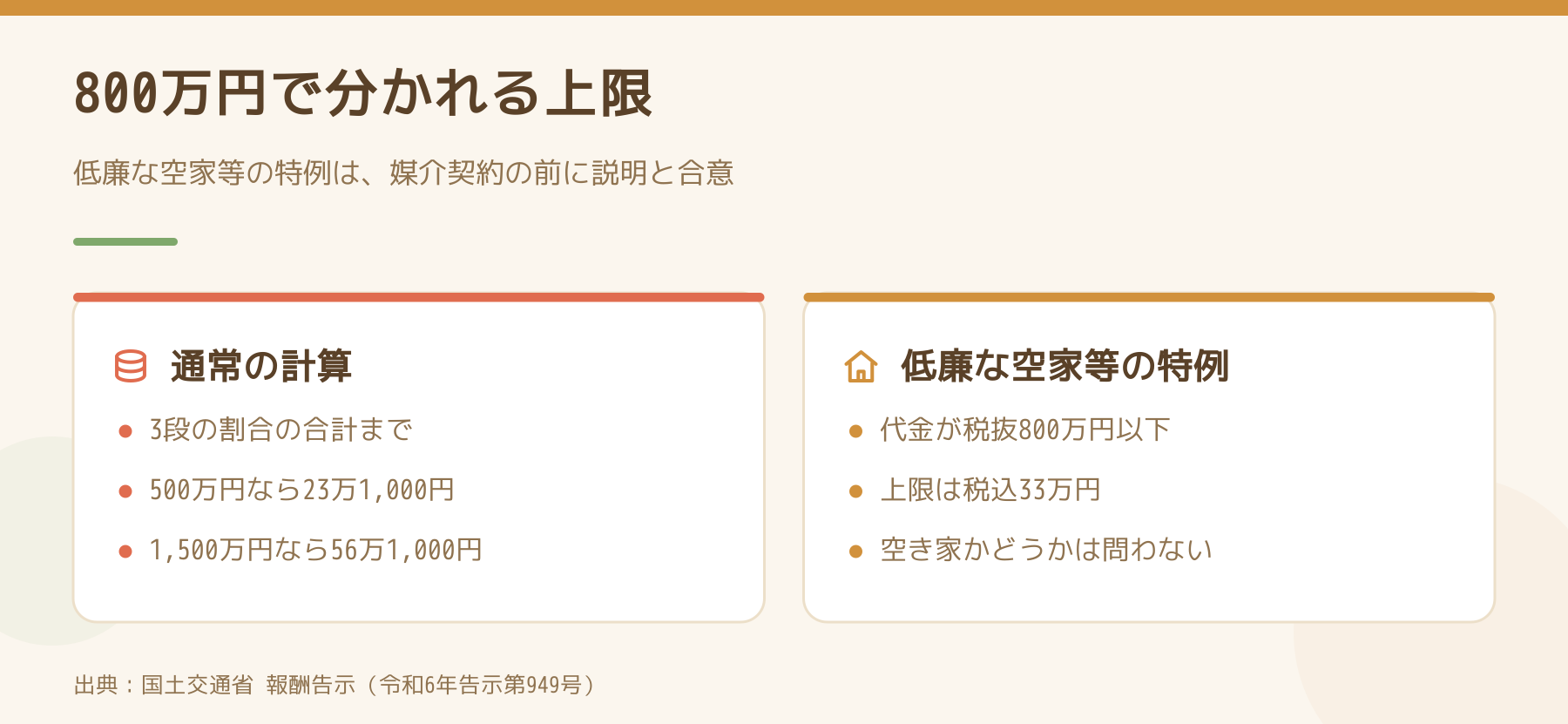 仲介手数料の通常の計算と、800万円以下の低廉な空家等の特例の上限を比べた図