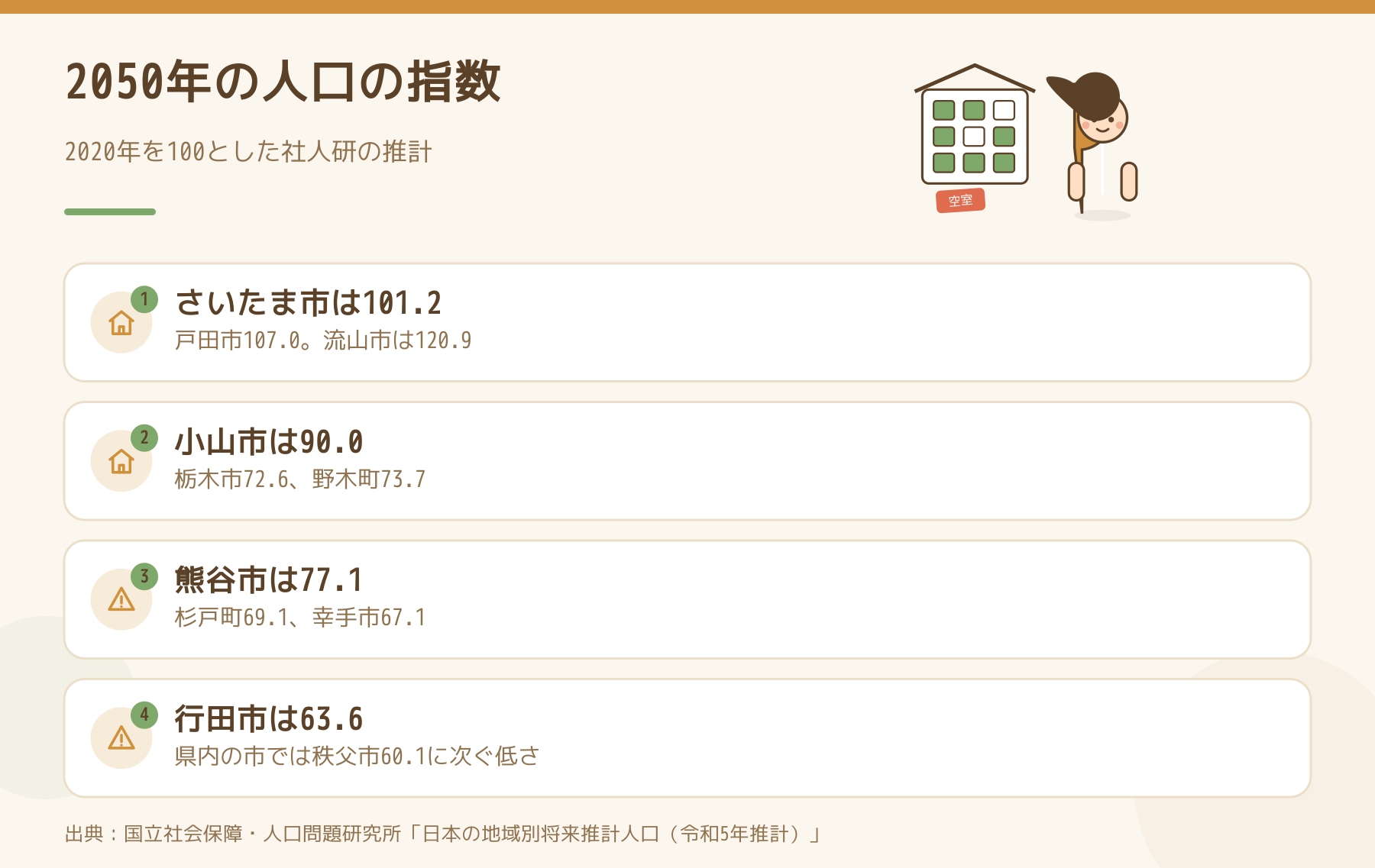 社人研の推計による2050年の人口の指数を、さいたま市・小山市・熊谷市・行田市などで並べた図