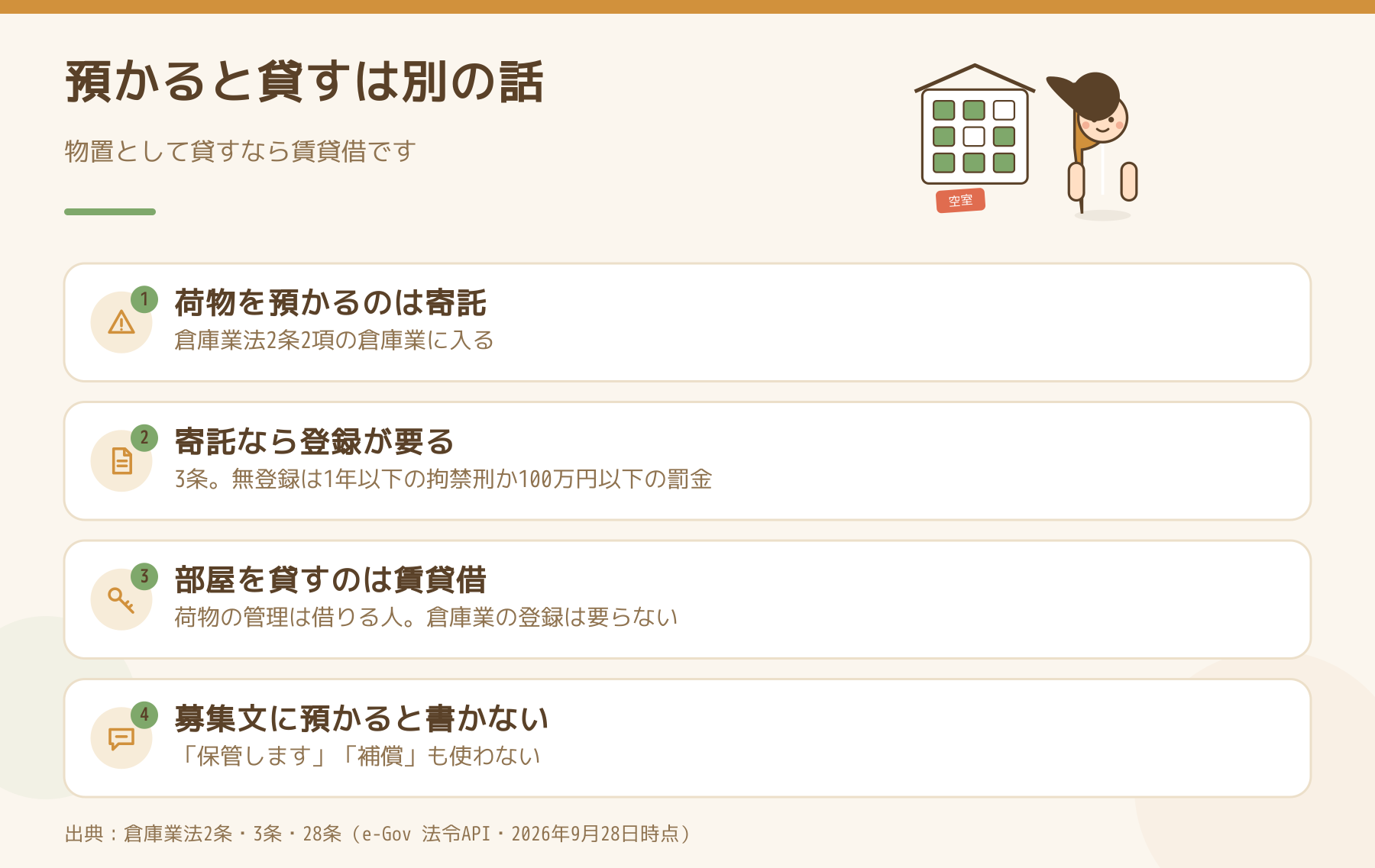 荷物を預かる寄託は倉庫業の登録が要り、部屋を貸す賃貸借は要らないことを示した図