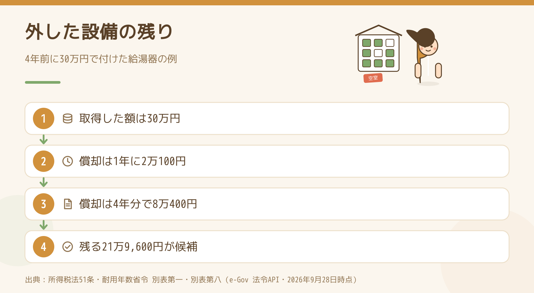 4年前に30万円で付けた給湯器の未償却残額21万9,600円の計算を示した図
