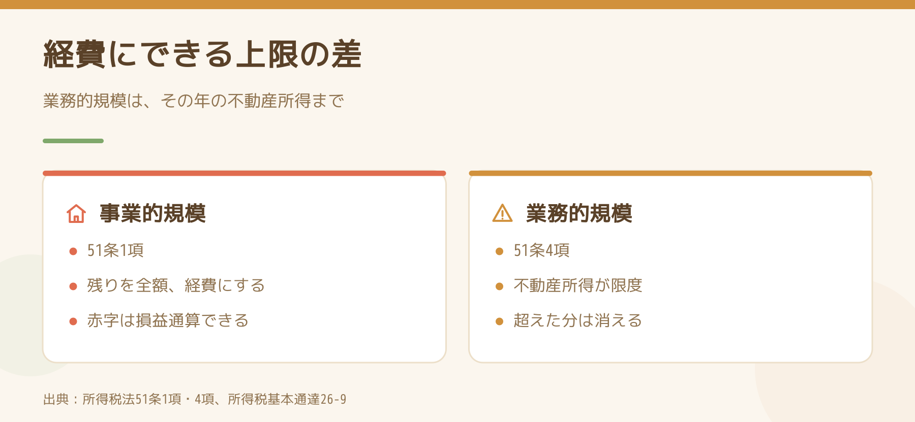 事業的規模と業務的規模で、除却損を経費にできる上限が変わることを比べた図