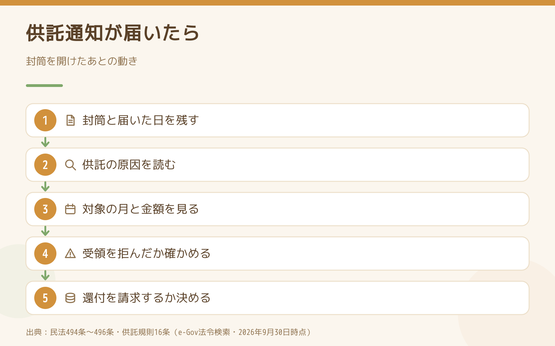 供託の通知が届いたあとに大家が確かめる5つの順番を示した図