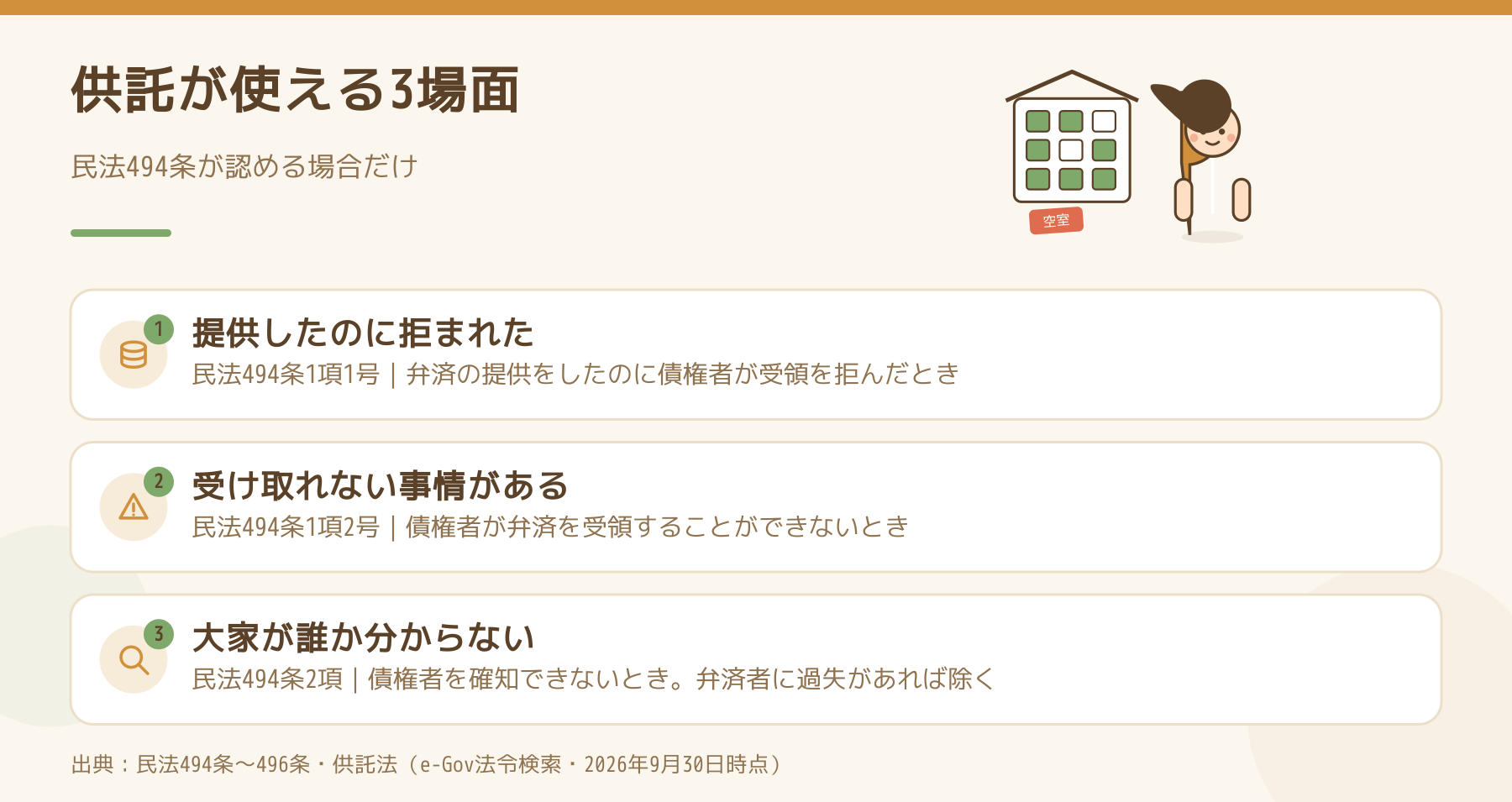 供託が使える3つの場面（民法494条1項1号・2号・2項）を示した図