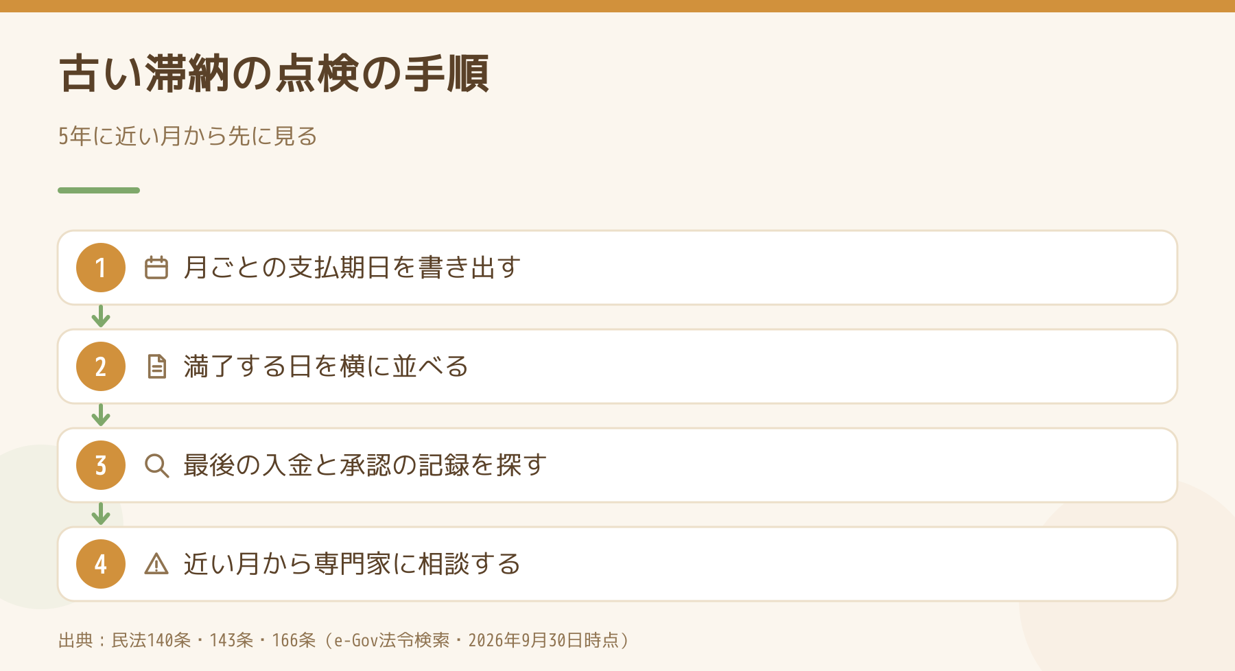 古い滞納の点検を進める4つの手順を示した図