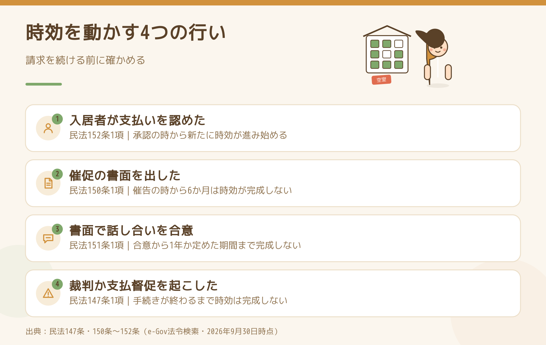 時効を動かす4つの行い（承認・催告・書面の合意・裁判上の請求）を示した図