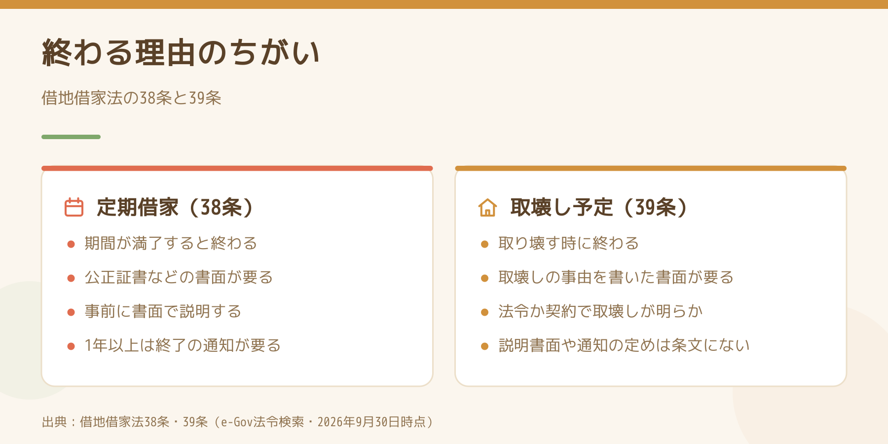 定期借家（38条）と取壊し予定の賃貸借（39条）の終わる理由を比べた図