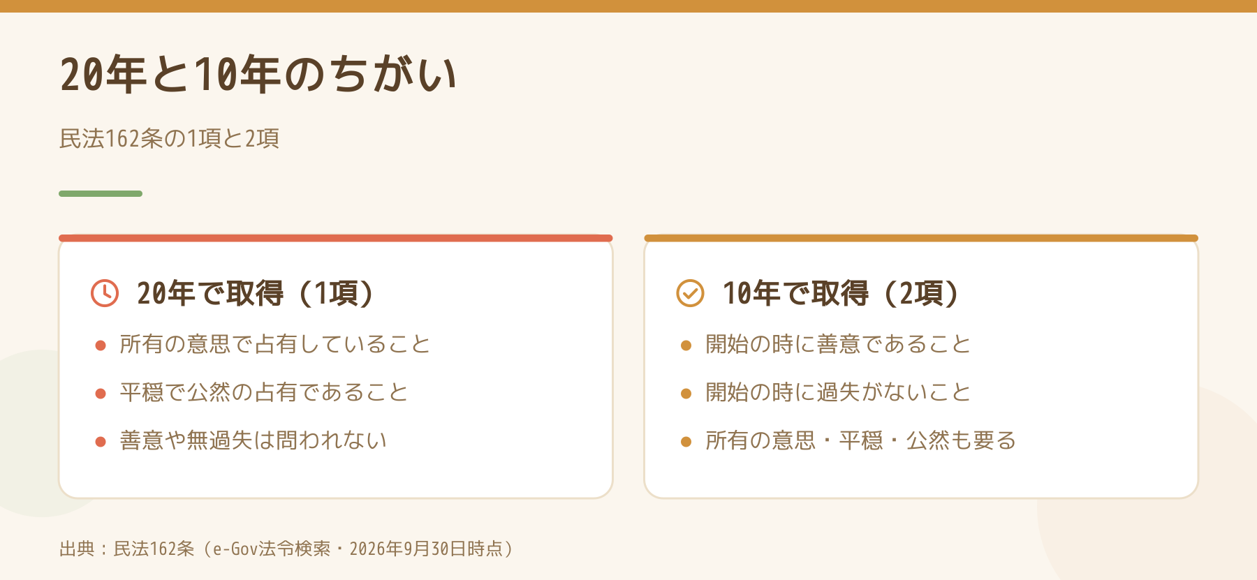 取得時効の20年と10年の条件を比べた図