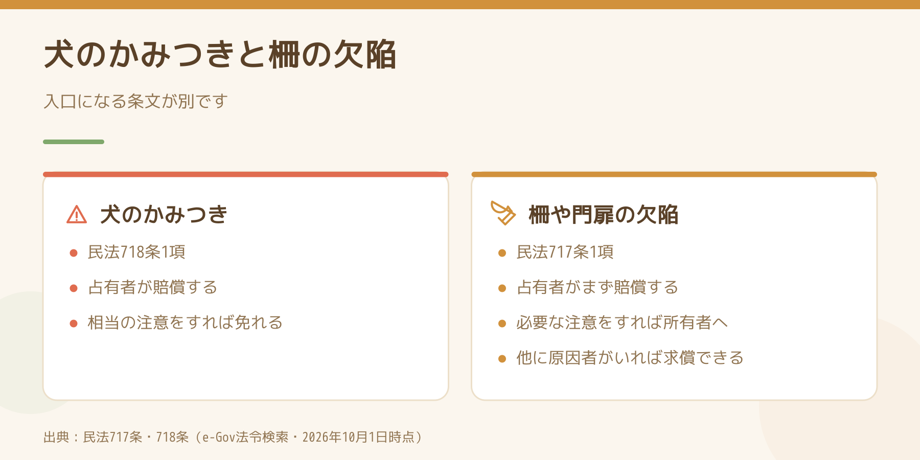 犬のかみつき（718条）と柵の欠陥（717条）を比べた図