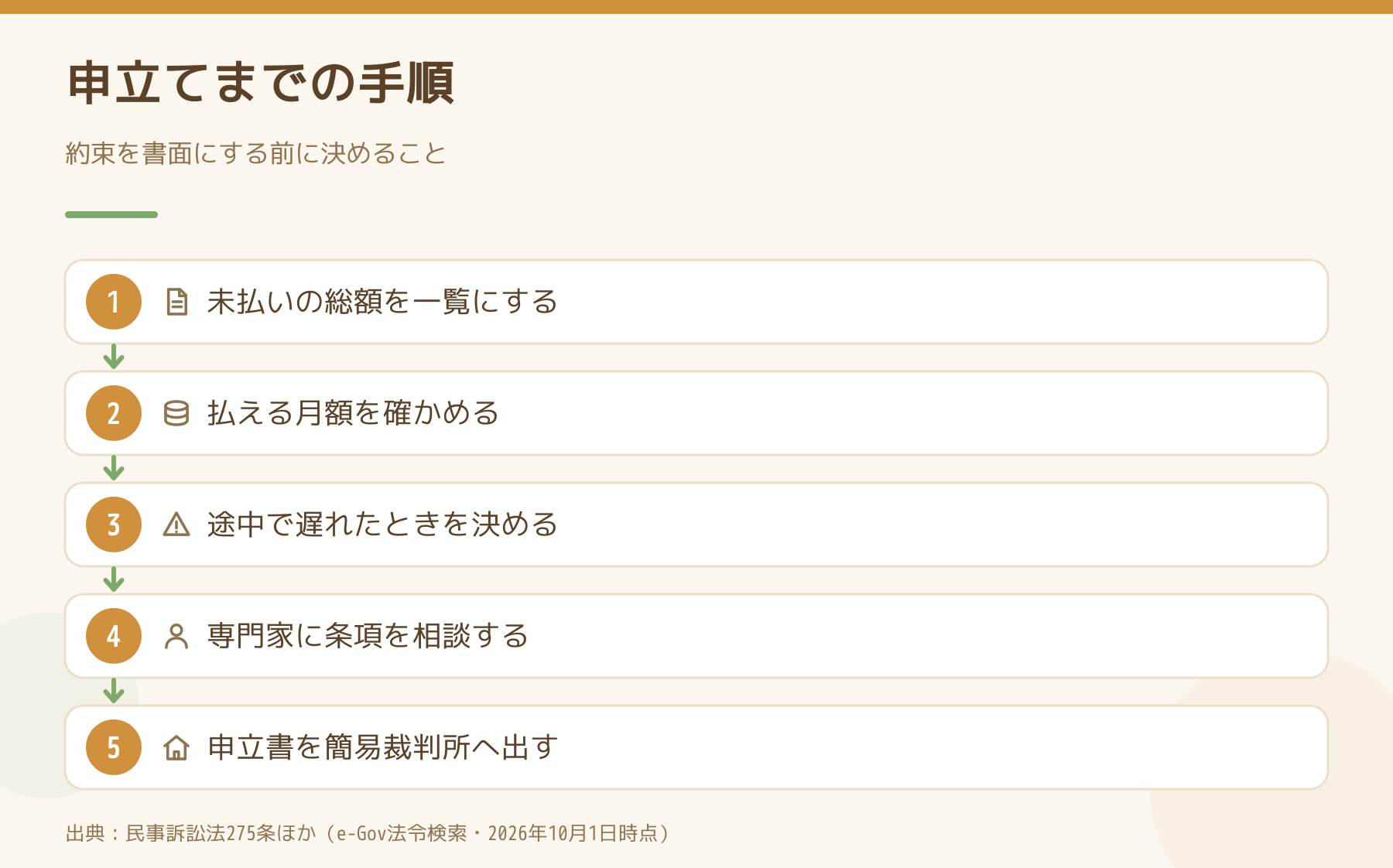 和解を申し立てるまでの5つの手順を示した図