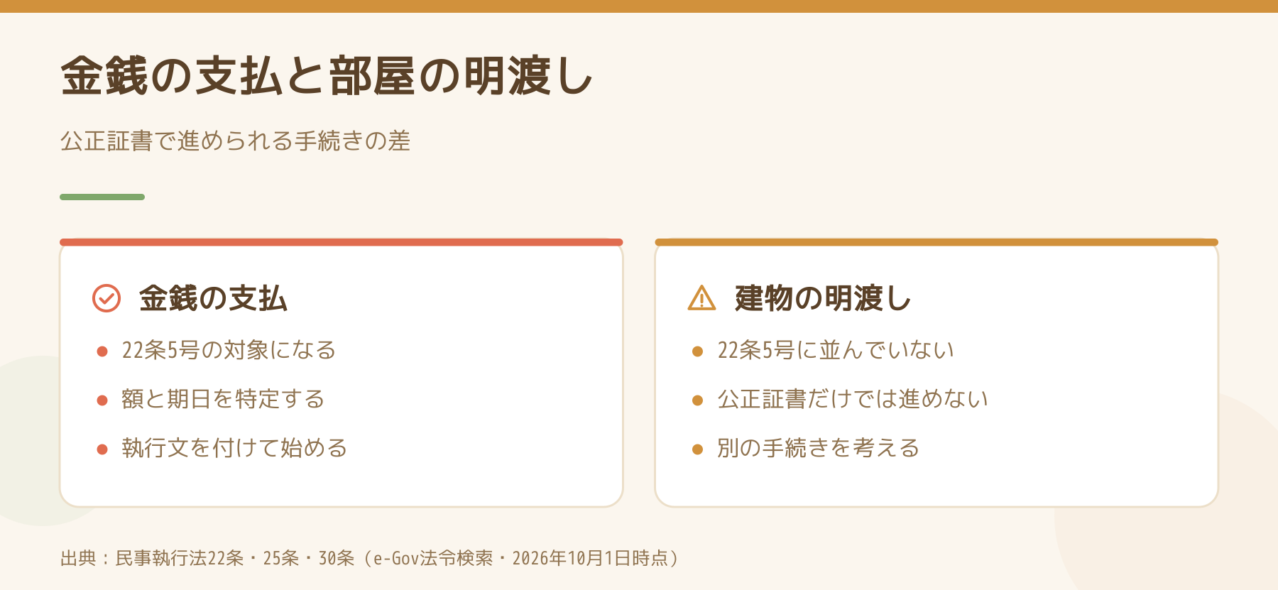 金銭の支払と建物の明渡しで、公正証書で進められる範囲の違いを比べた図