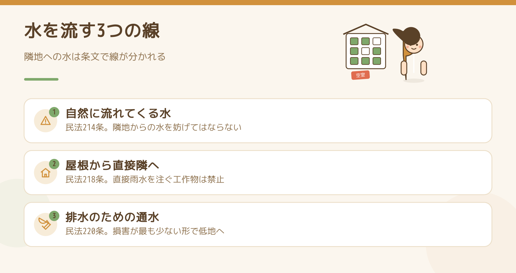 隣地への水に関する民法214条・218条・220条の3つの線を整理した図