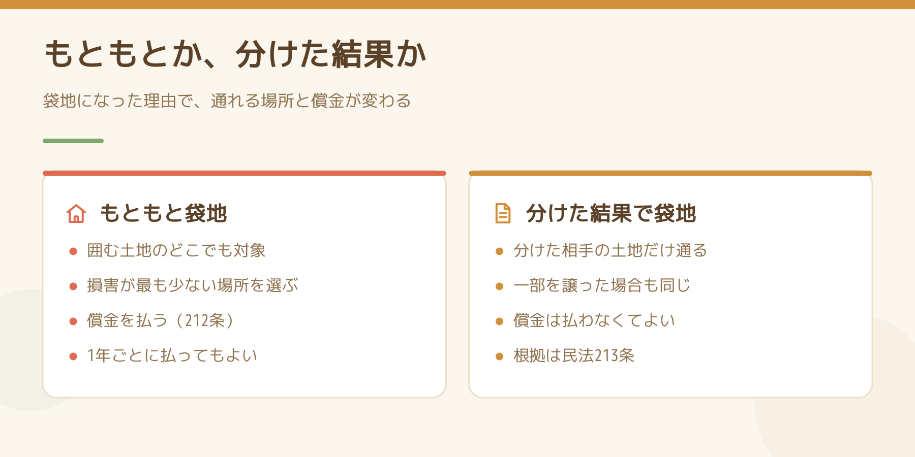 もともと袋地の場合と分けた結果で袋地になった場合の違いを比べた図