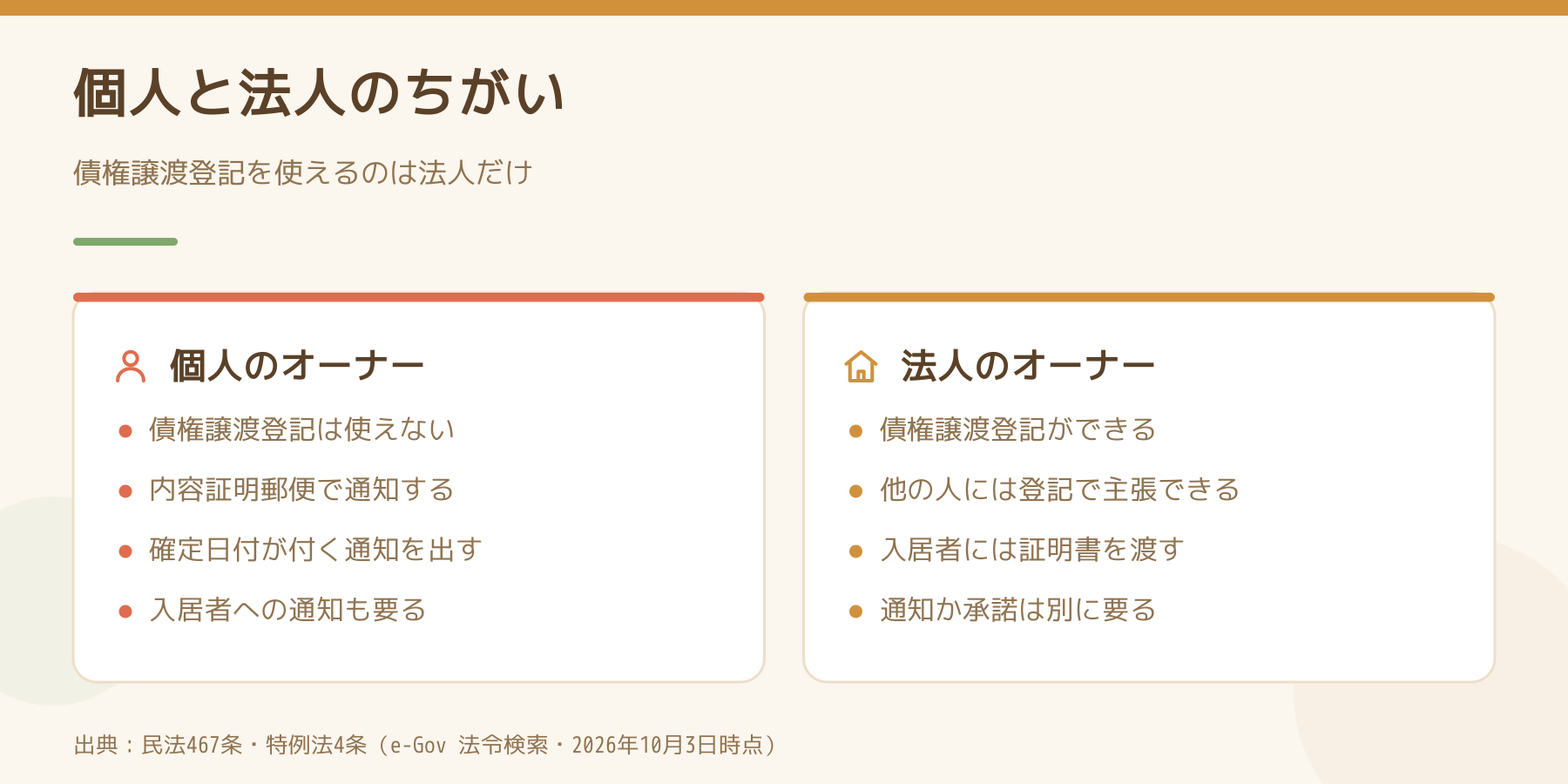 個人のオーナーと法人のオーナーで使える通知の方法を比べた図