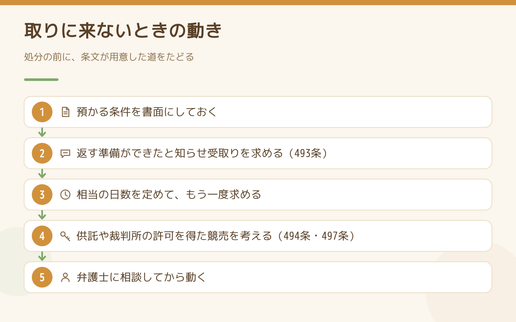 取りに来ない荷物について条文が用意した道をたどる手順の図