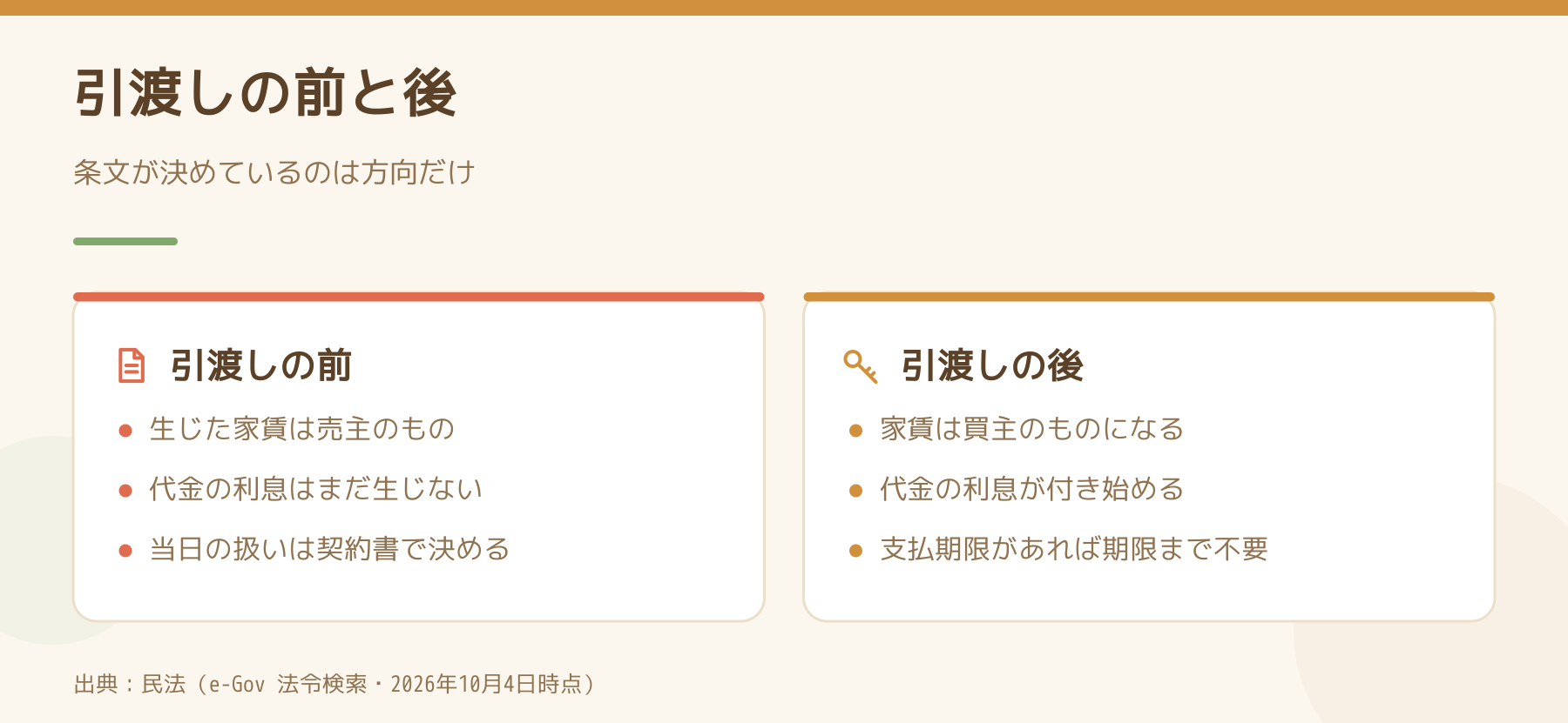 引渡しの前と後で、家賃と代金の利息がどう分かれるかを比べた図