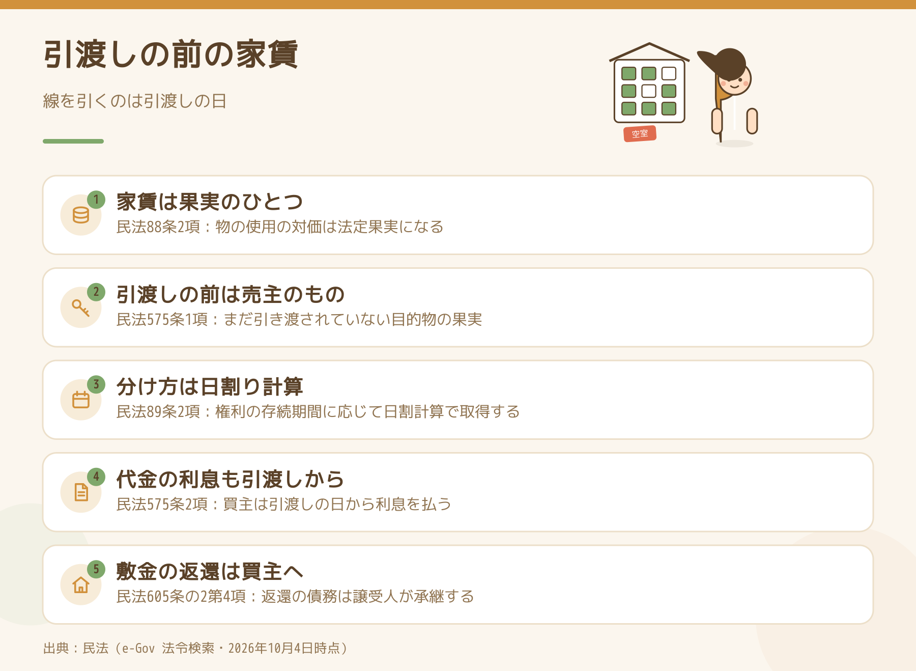 引渡しの前の家賃を、民法88条・89条・575条・605条の2で整理した図