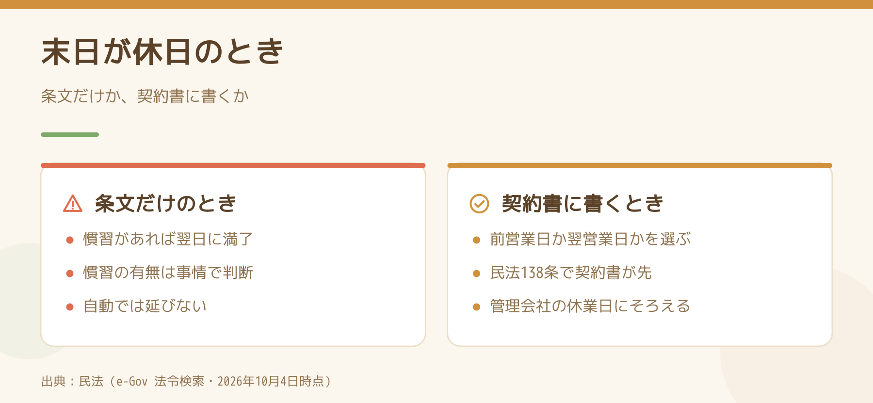 期限の末日が休日のとき、条文だけの場合と契約書に書く場合を比べた図