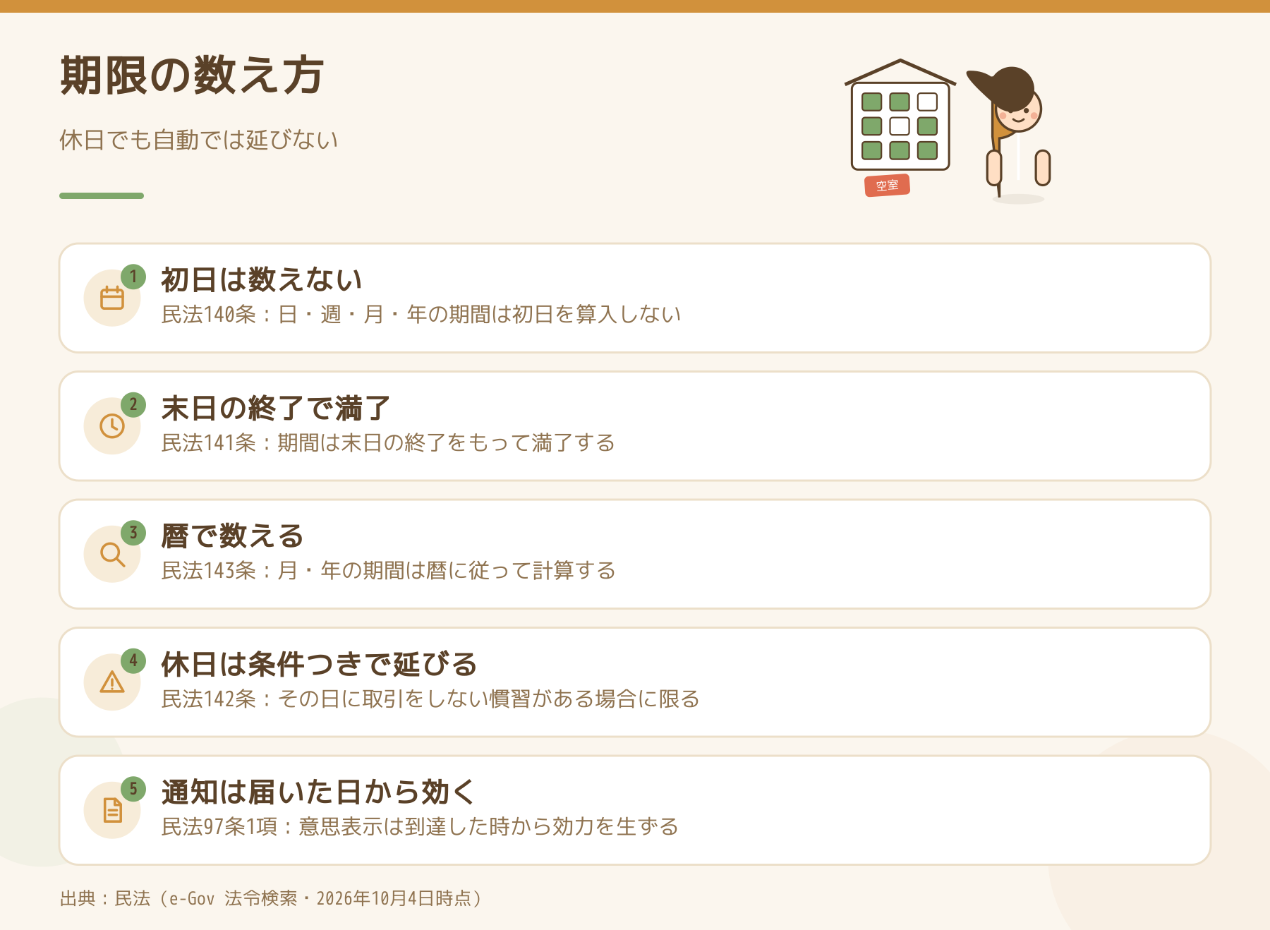 解約通知の期限の数え方を、民法97条・140条から143条で整理した図