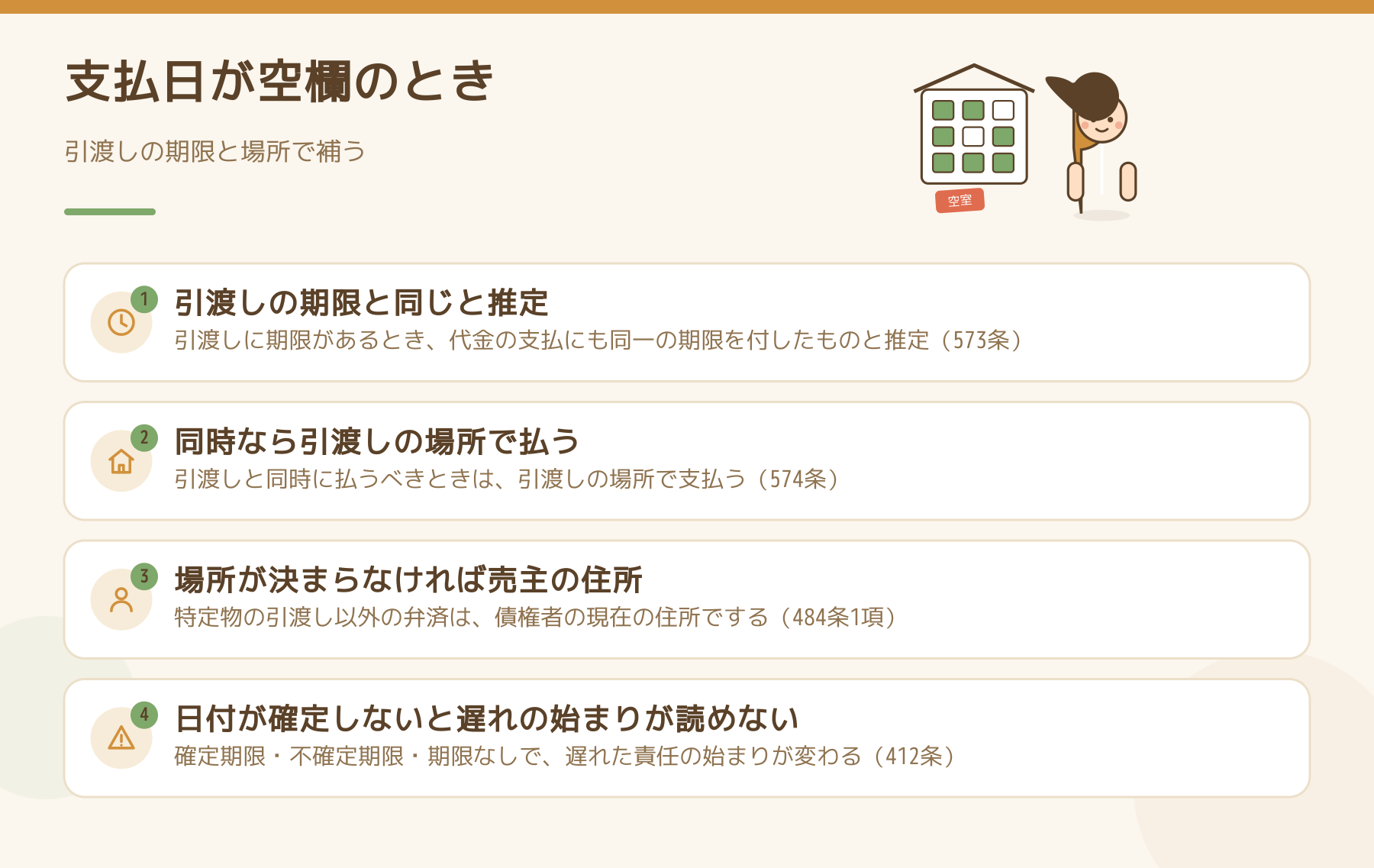 代金の支払日が書かれていないときに、条文が補うルールを整理した図