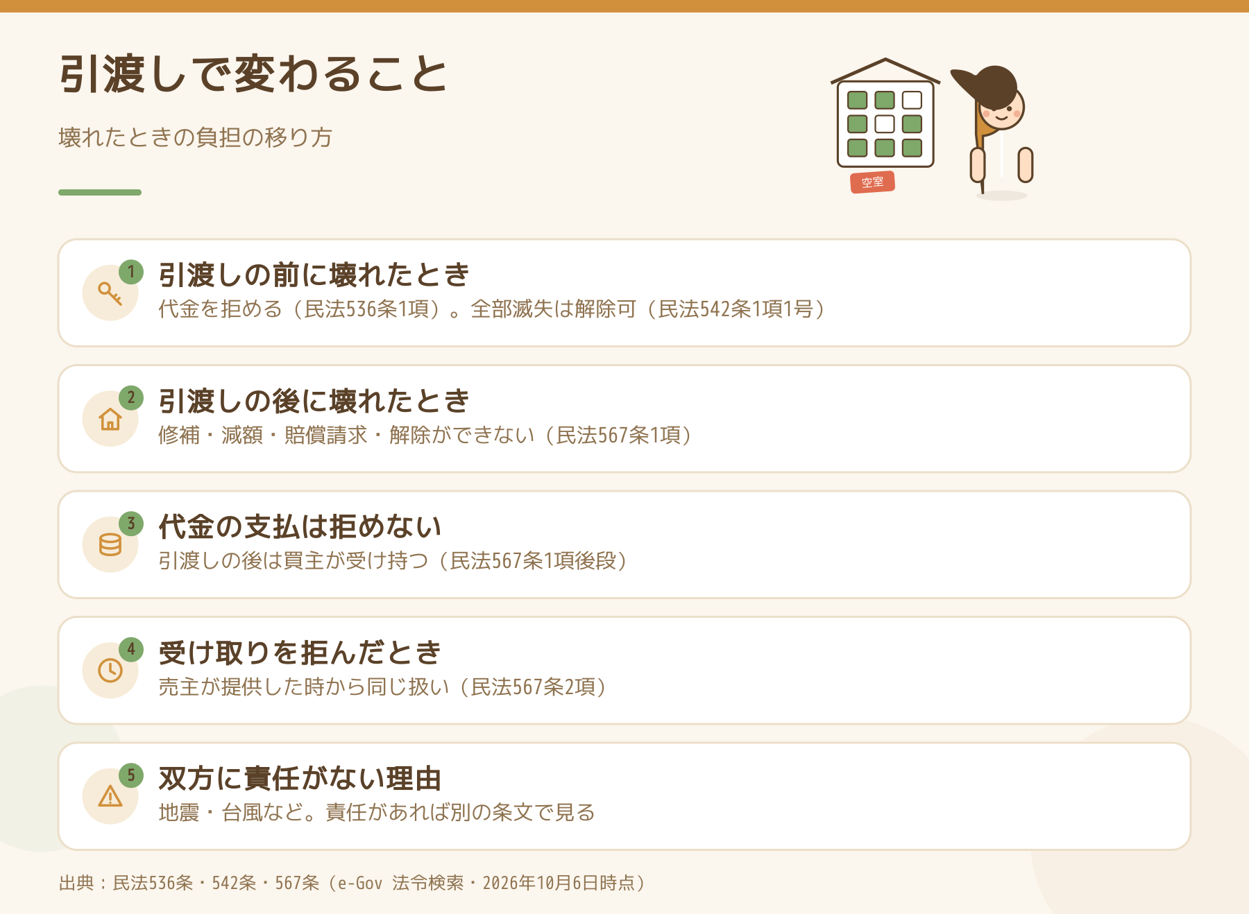 引渡しの前後で、壊れたときの負担の移り方を整理した図