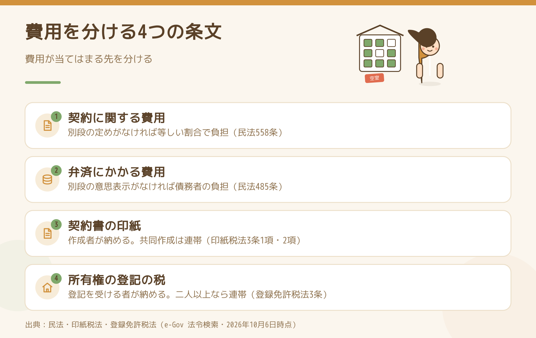 売買の費用が、民法・印紙税法・登録免許税法のどのルールに当たるかを整理した図