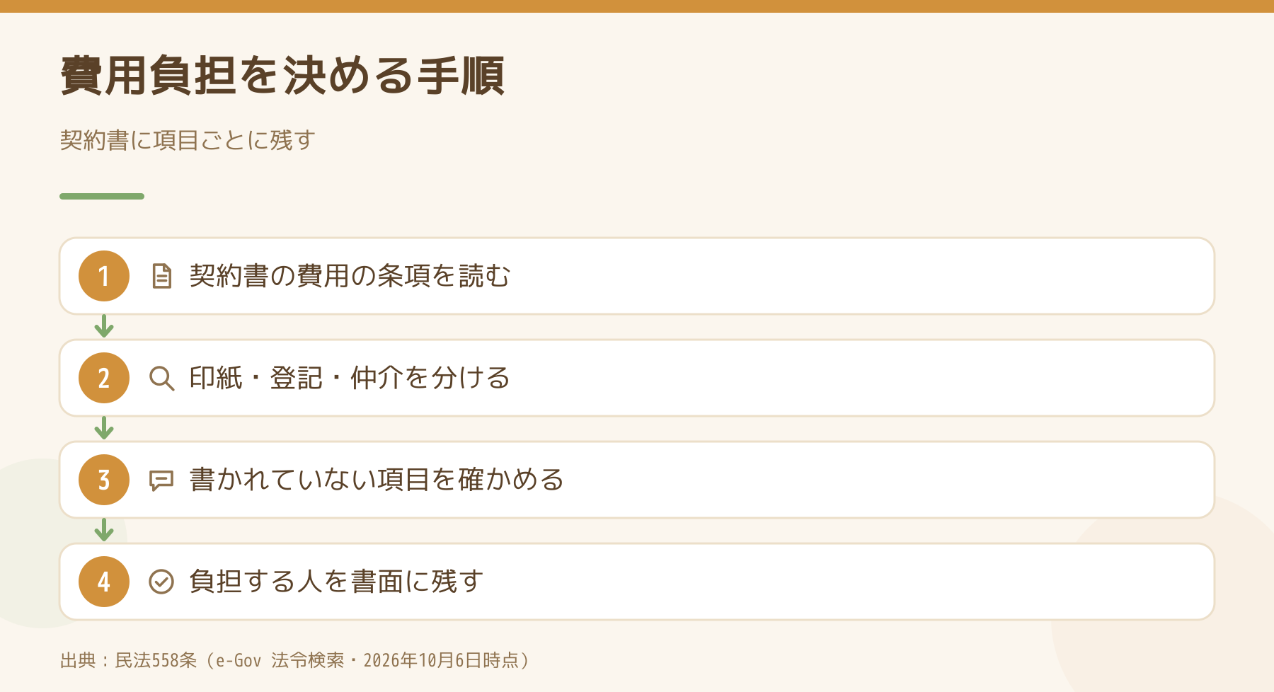 売買の費用負担を決める手順を4段階で示した図
