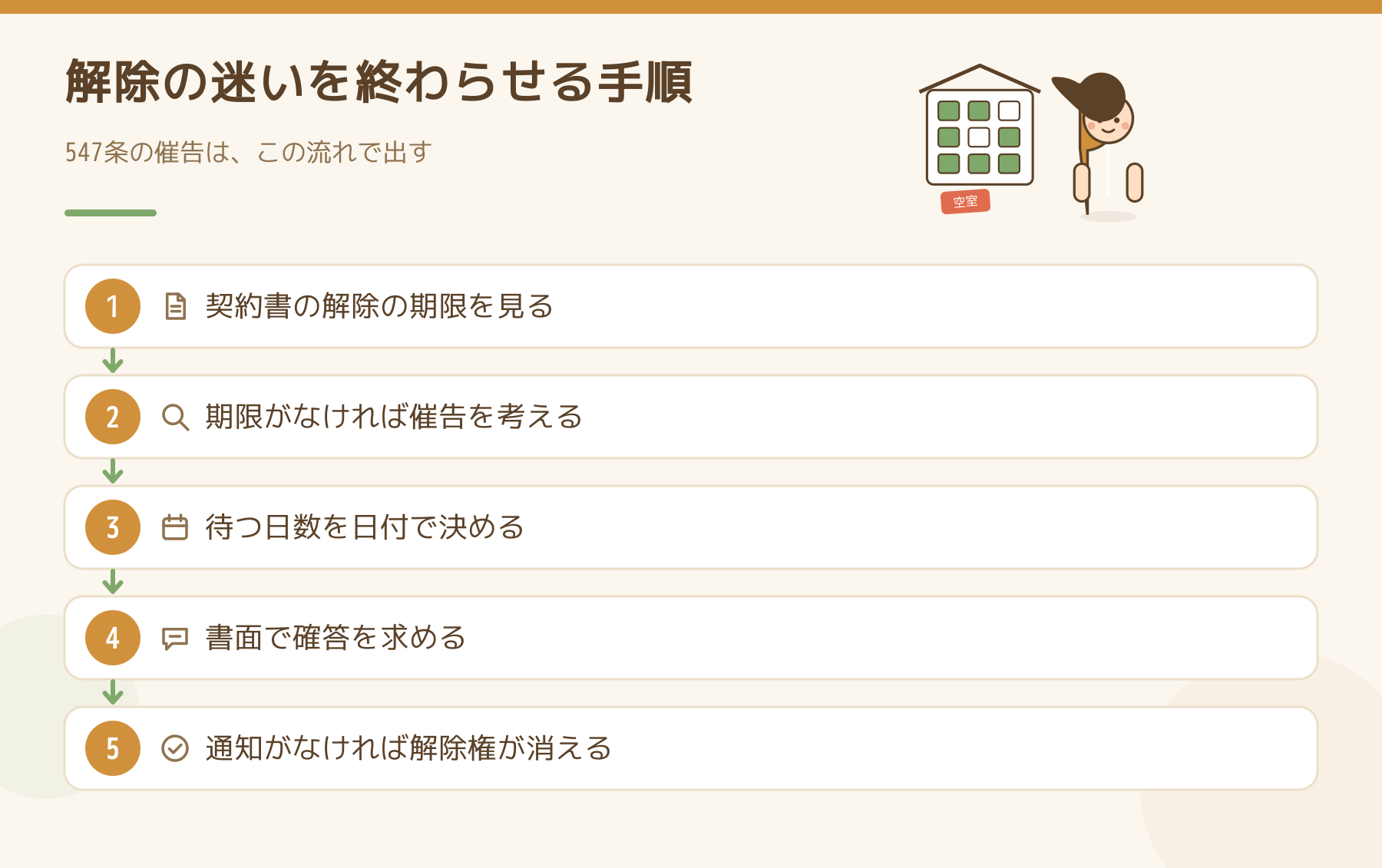 民法547条の催告を出す手順を整理した図