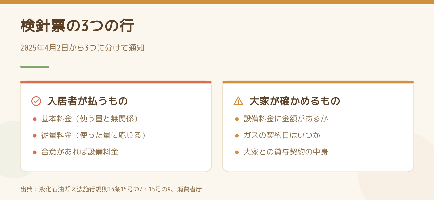 LPガスの検針票の3つの料金と、設備料金の行を見て大家が確かめる3点を比べた図