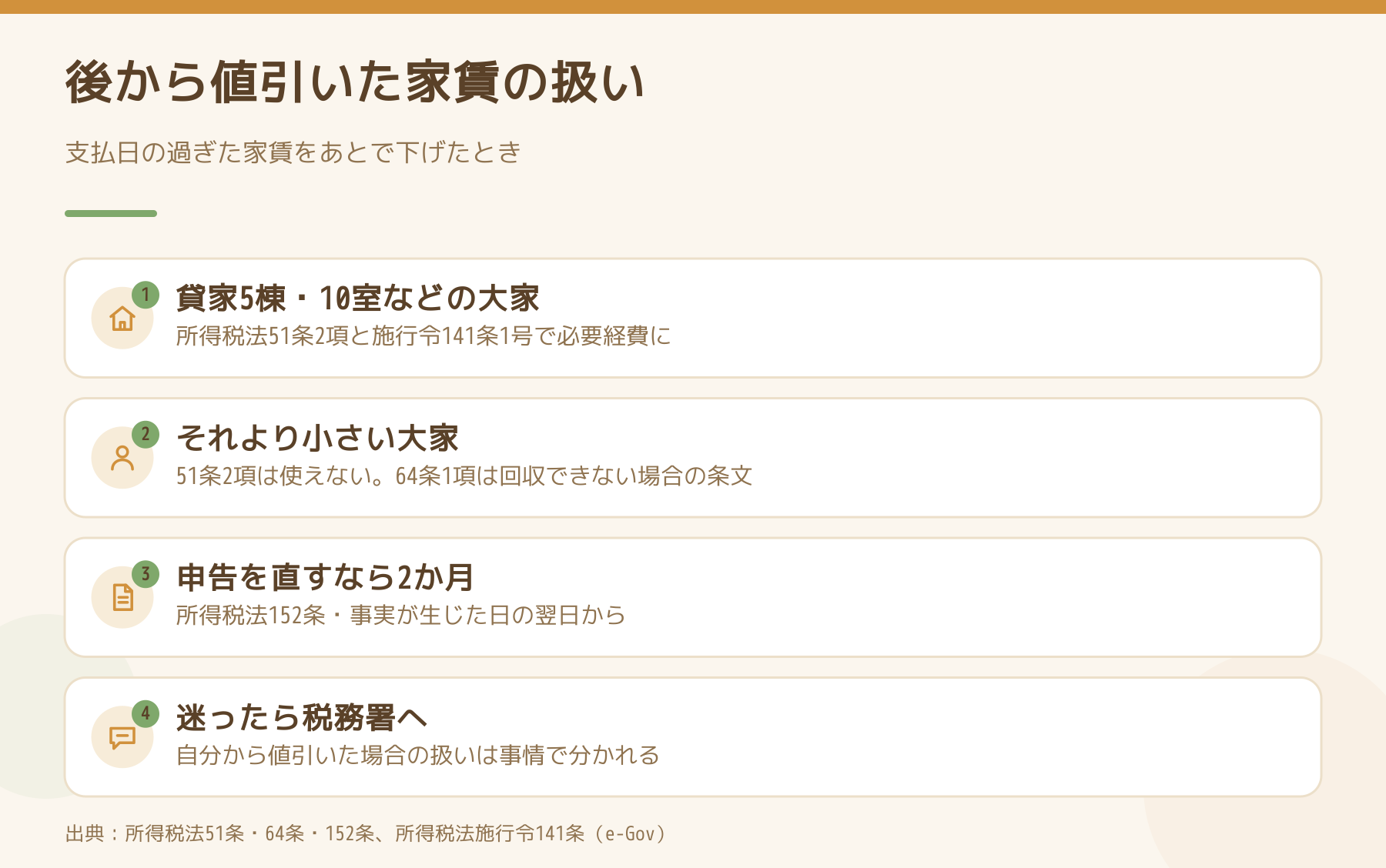 支払日の過ぎた家賃をあとで値引いたとき、大家の規模ごとに使う条文と申告の直し方を並べた図
