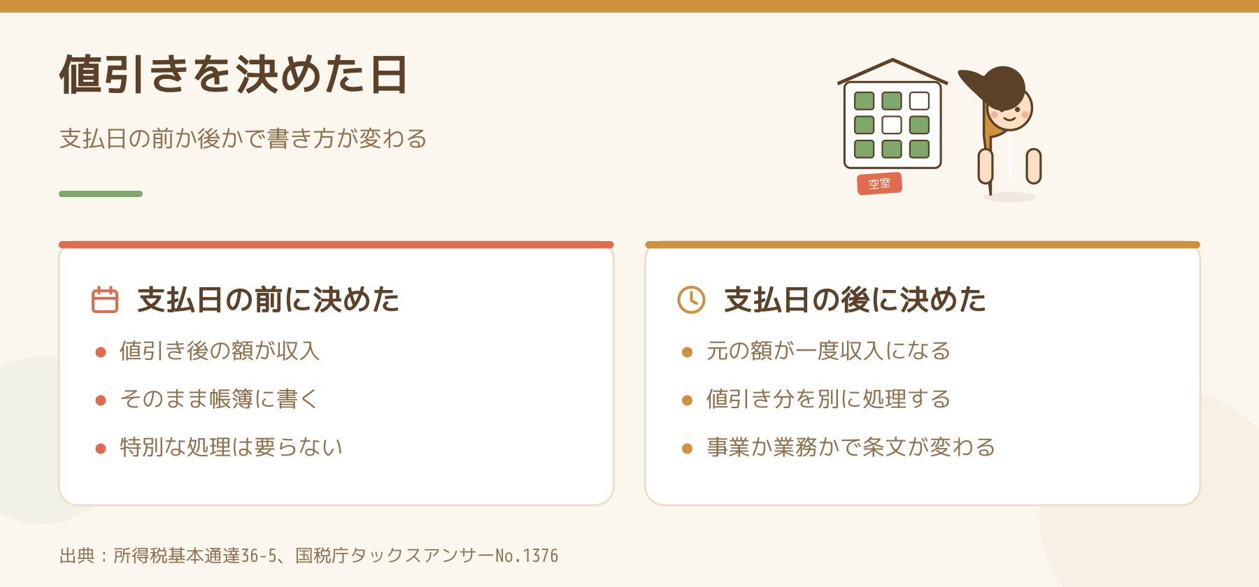 家賃の値引きを支払日の前に決めた場合と後に決めた場合で、帳簿の書き方が変わることを比べた図