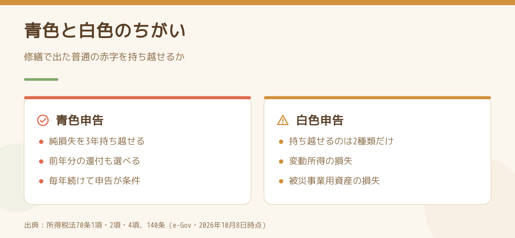青色申告と白色申告で、修繕で出た赤字を翌年以降に持ち越せるかを比べた図