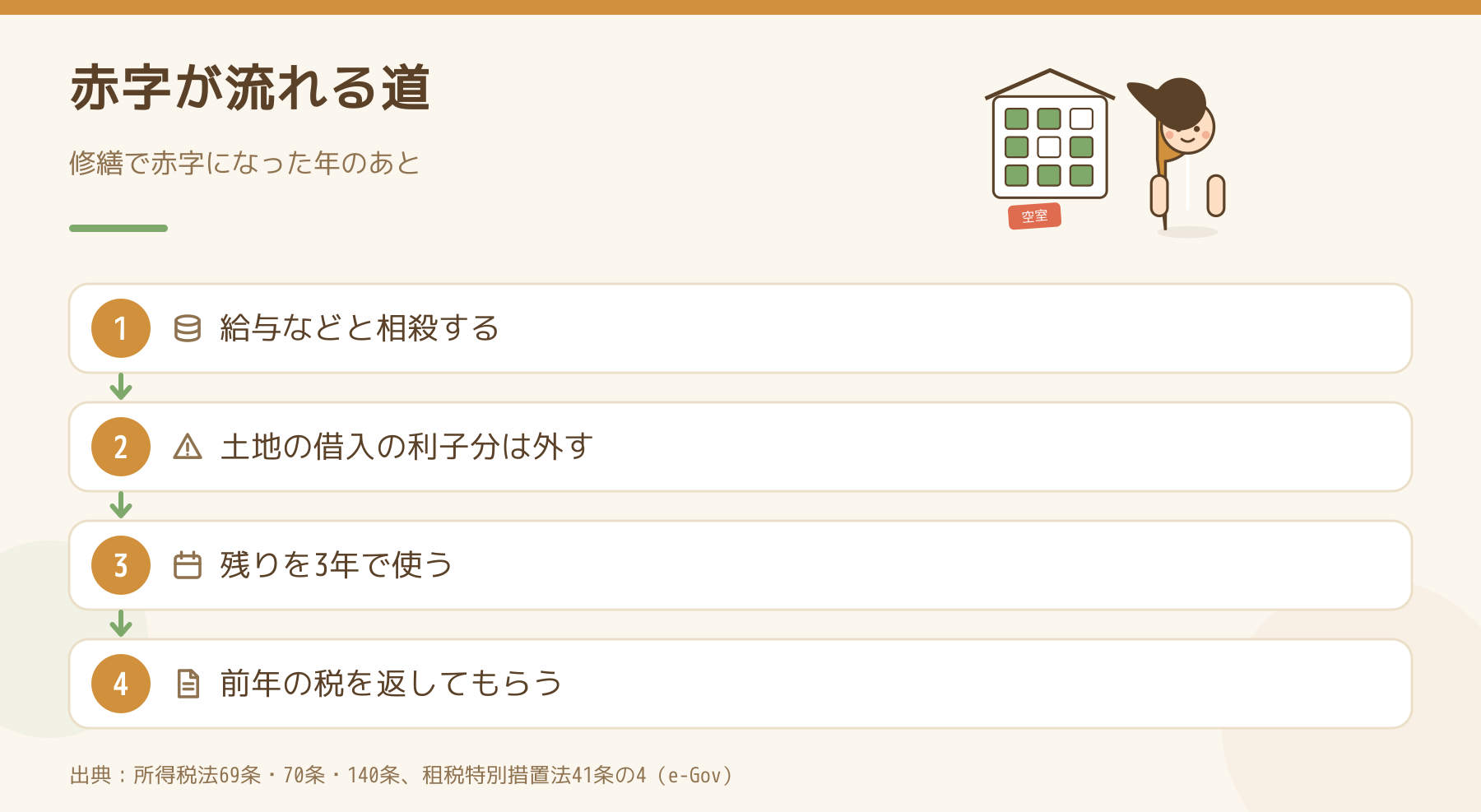 修繕で出た赤字が、損益通算・土地の借入利子の除外・3年の繰越し・前年分の繰戻しへ流れる道を示した図